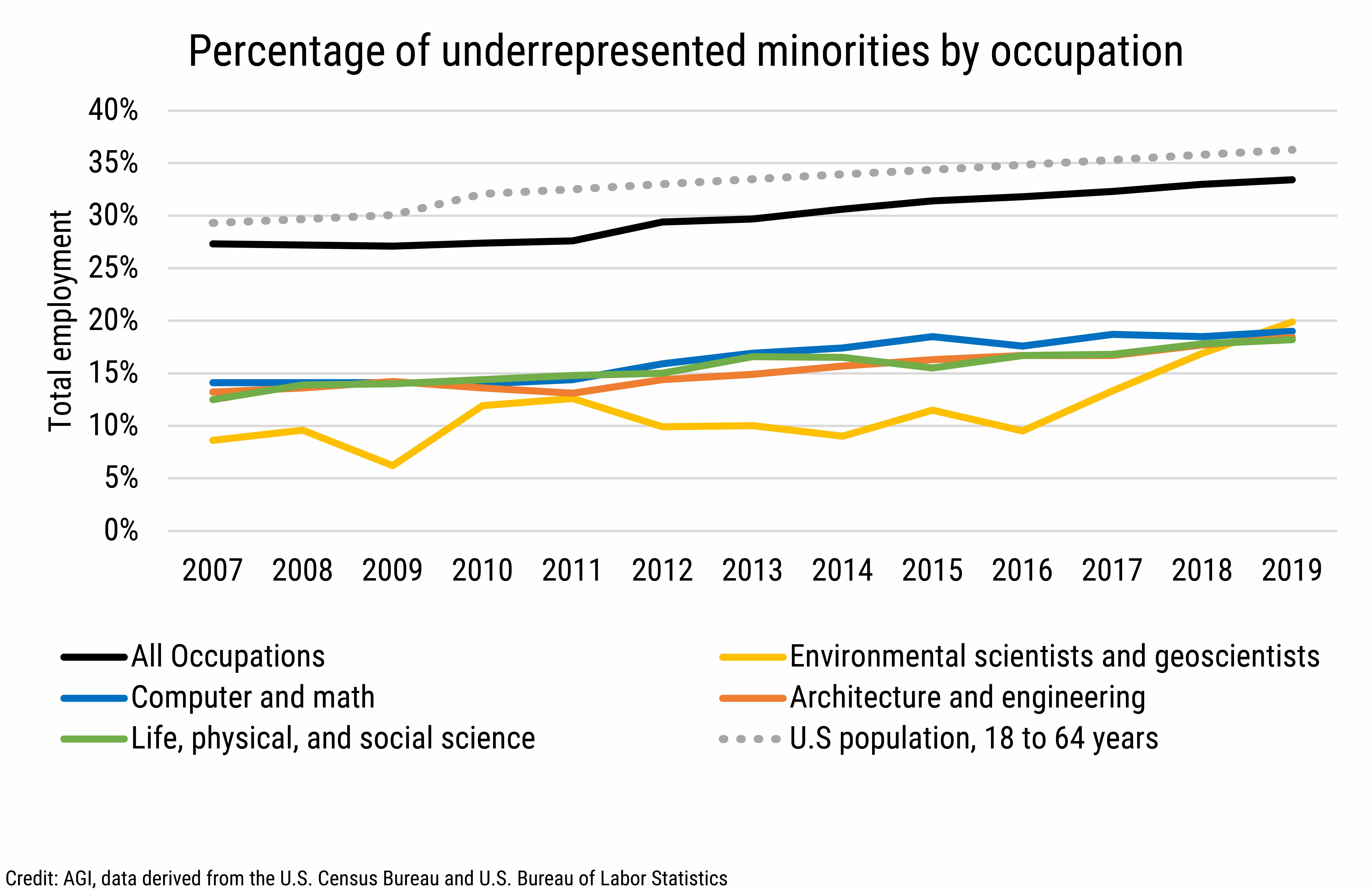 DB2020-023 chart03-Percentage of underrepresented minorities by occupation (Credit: AGI, data derived from the U.S. Census Bureau and U.S. Bureau of Labor Statistics)