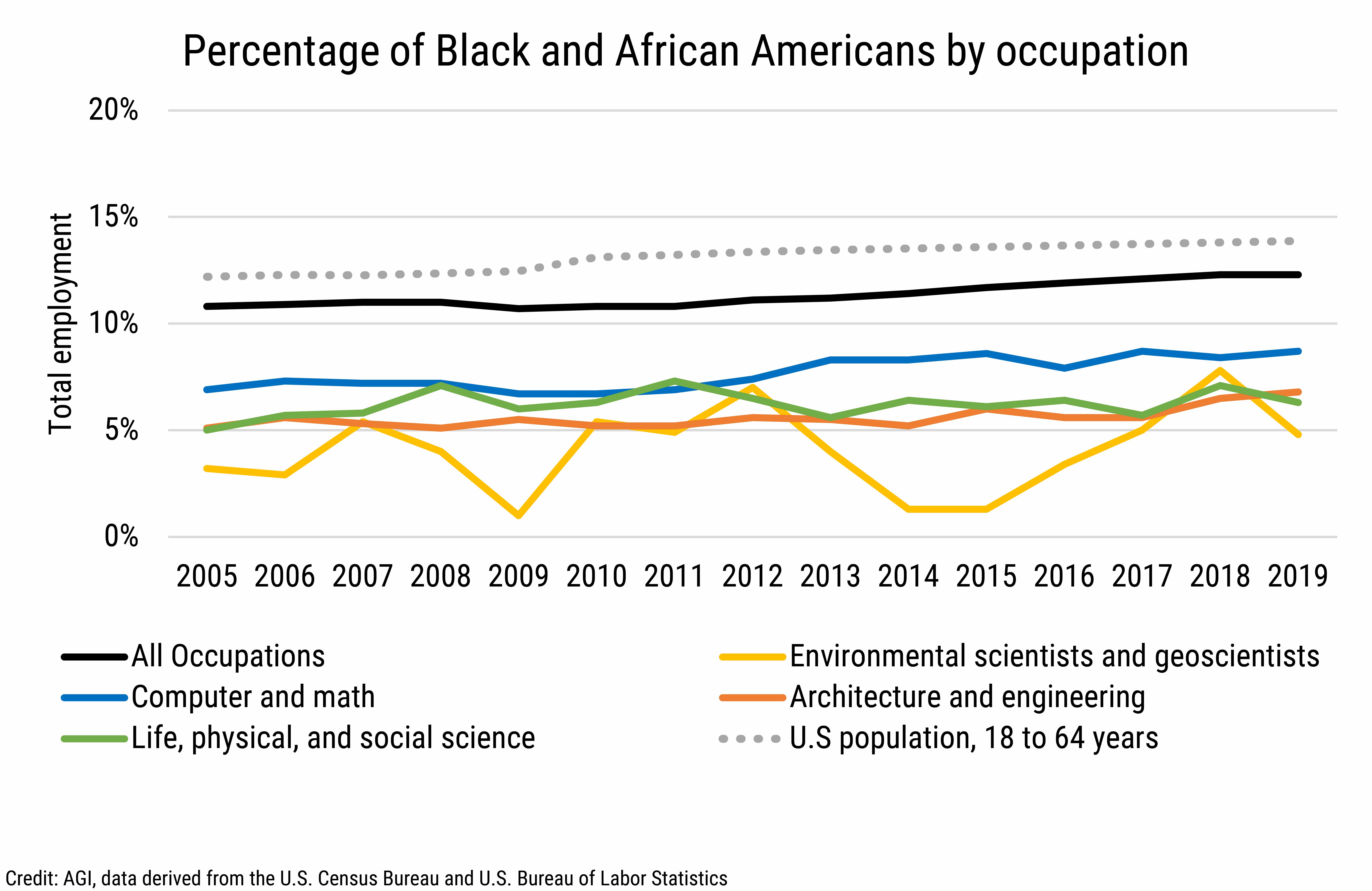 DB2020-023 chart04-Percentage of Black and African Americans by occupation (Credit: AGI, data derived from the U.S. Census Bureau and U.S. Bureau of Labor Statistics)
