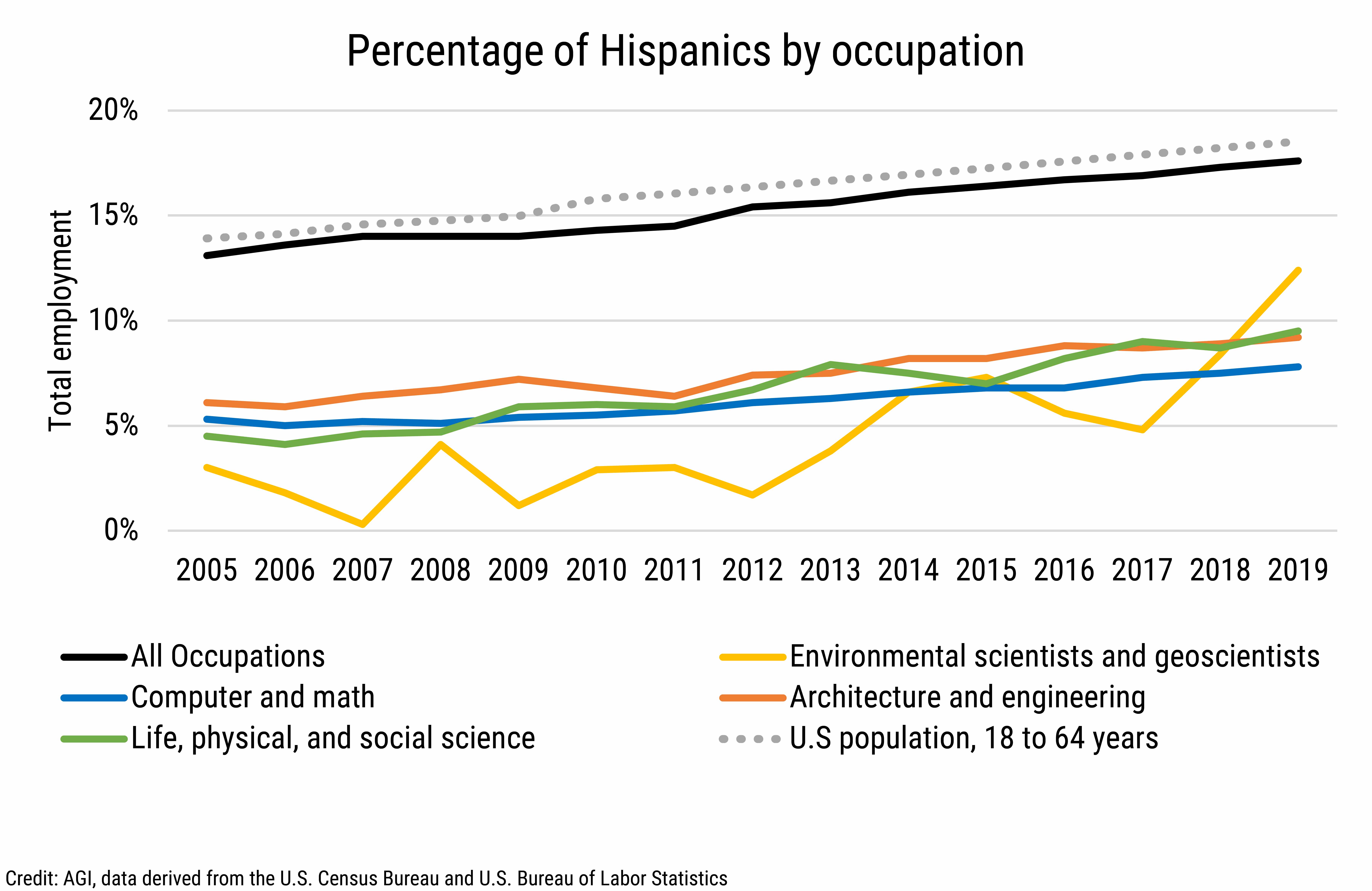 DB2020-023 chart05-Percentage of Hispanics by occupation (Credit: AGI, data derived from the U.S. Census Bureau and U.S. Bureau of Labor Statistics)