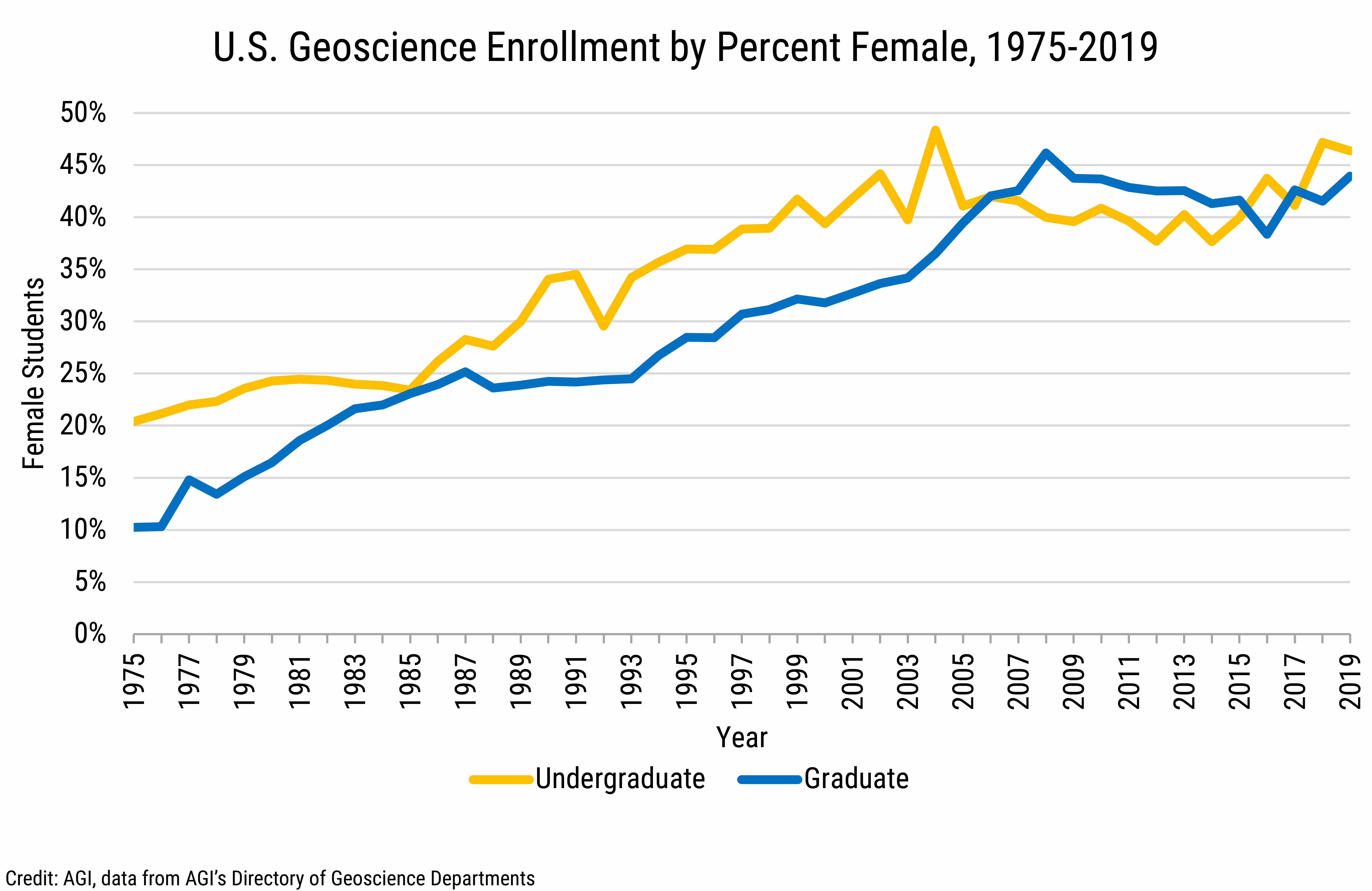 DB2020-023 chart06-US Geoscience Enrollments by Percent Female, 1975-2019 (Credit: AGI, data from AGI’s Directory of Geoscience Departments)