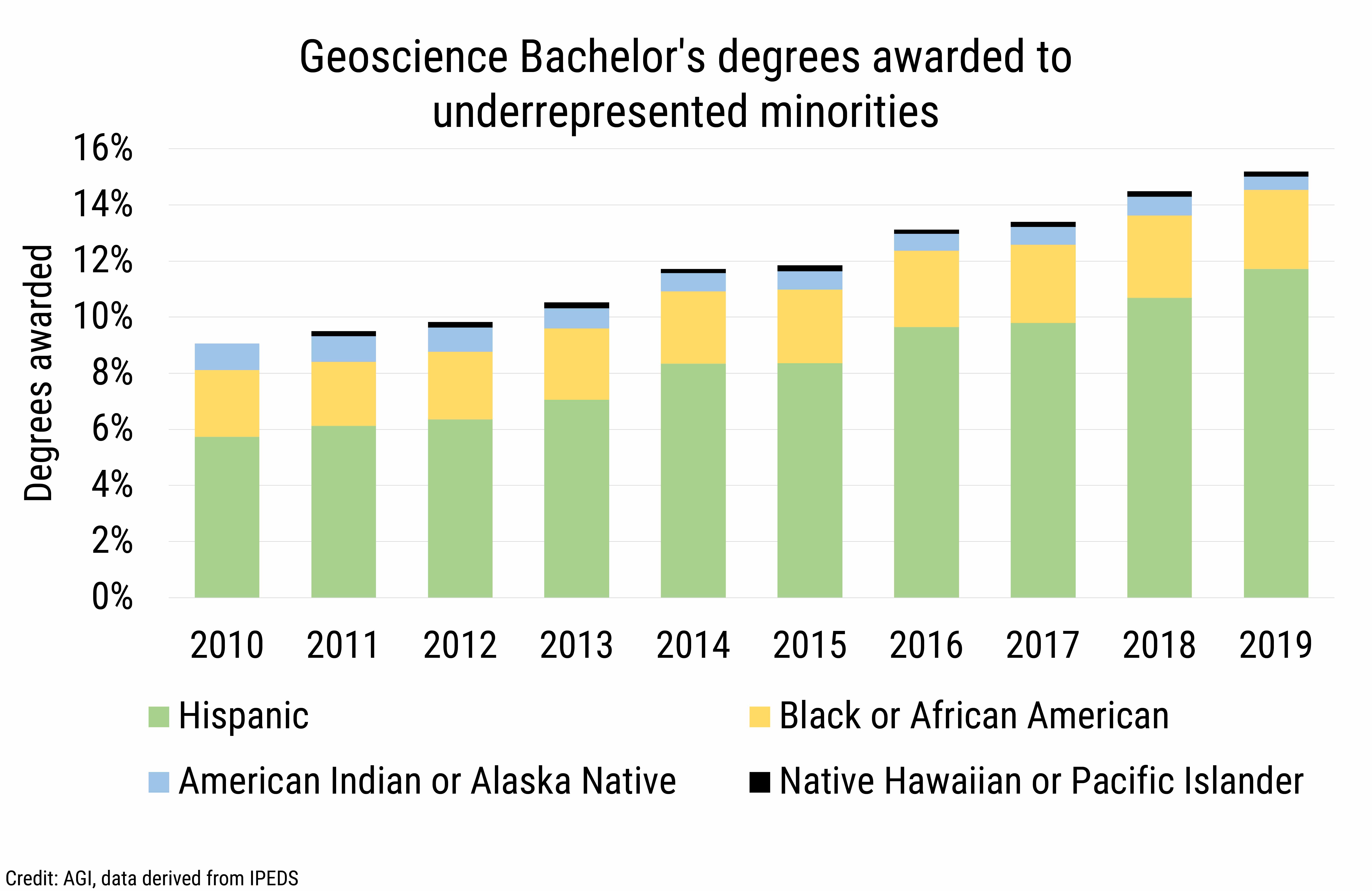 DB2020-023 chart08-Geoscience Bachelor's degrees awarded to underrepresented minorities (Credit: AGI, data derived from IPEDS)