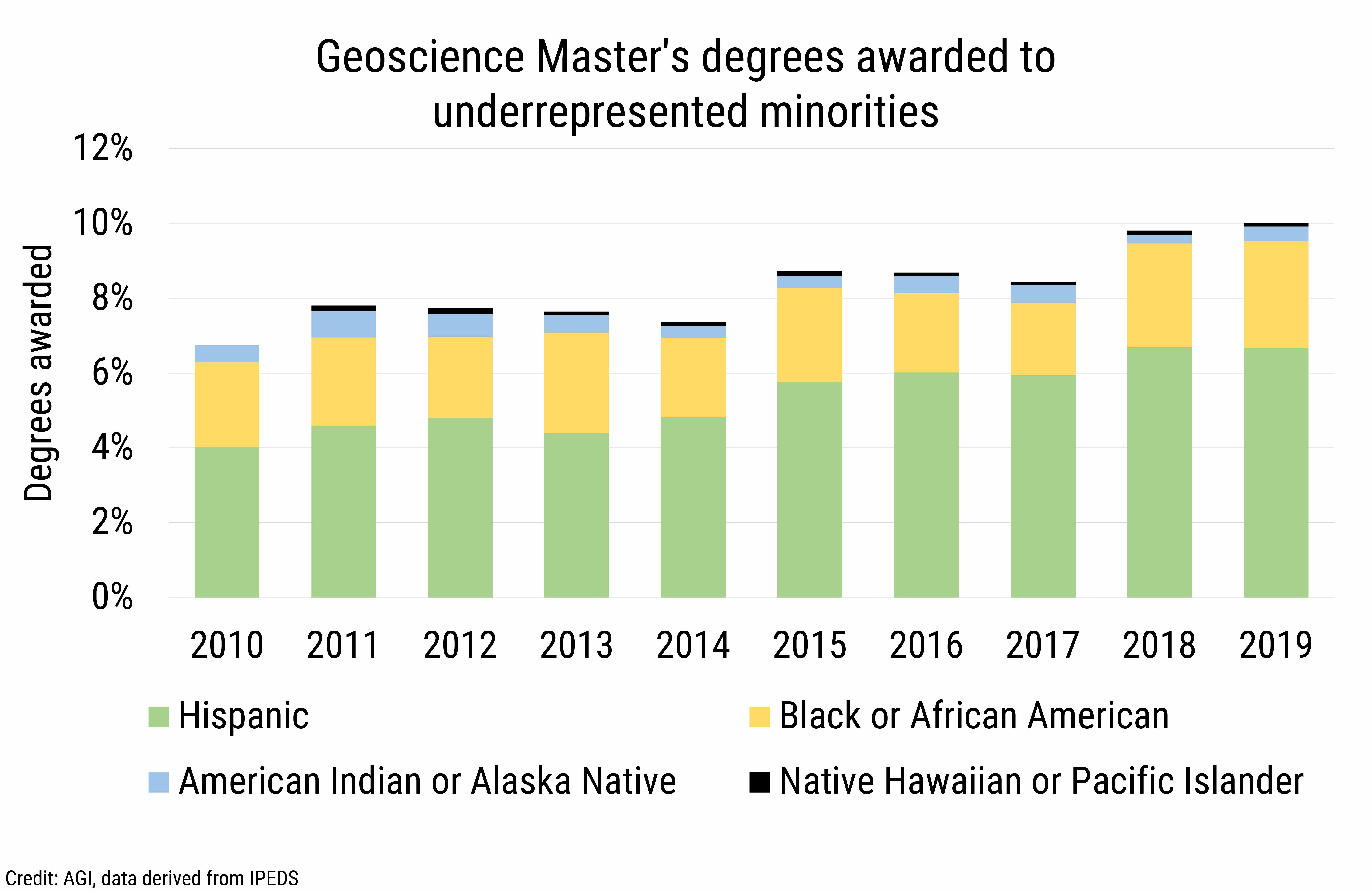 DB2020-023 chart09-Geoscience Master's degrees awarded to underrepresented minorities (Credit: AGI, data derived from IPEDS)