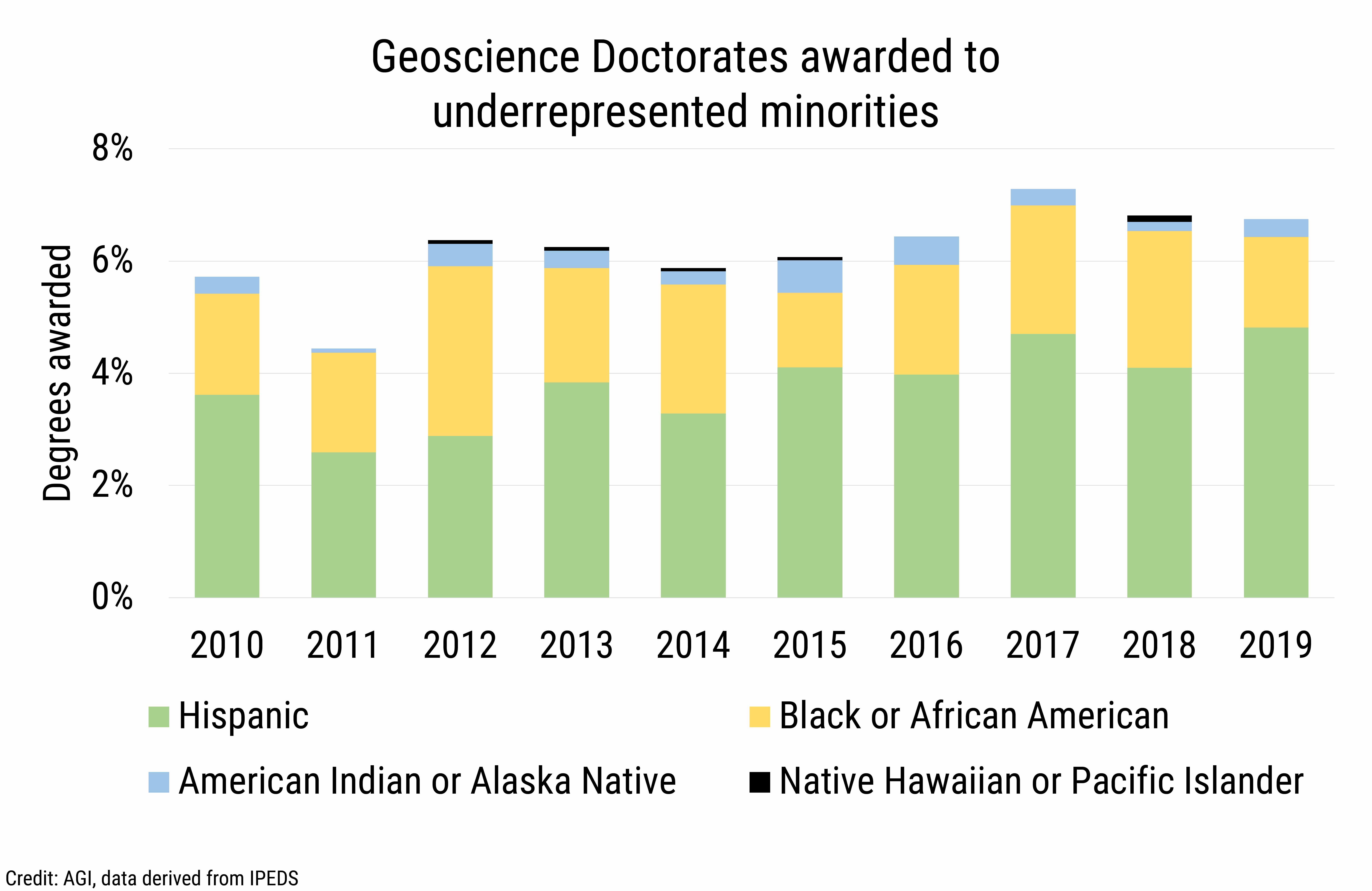 DB2020-023 chart10-Geoscience Doctorates awarded to underrepresented minorities (Credit: AGI, data derived from IPEDS)