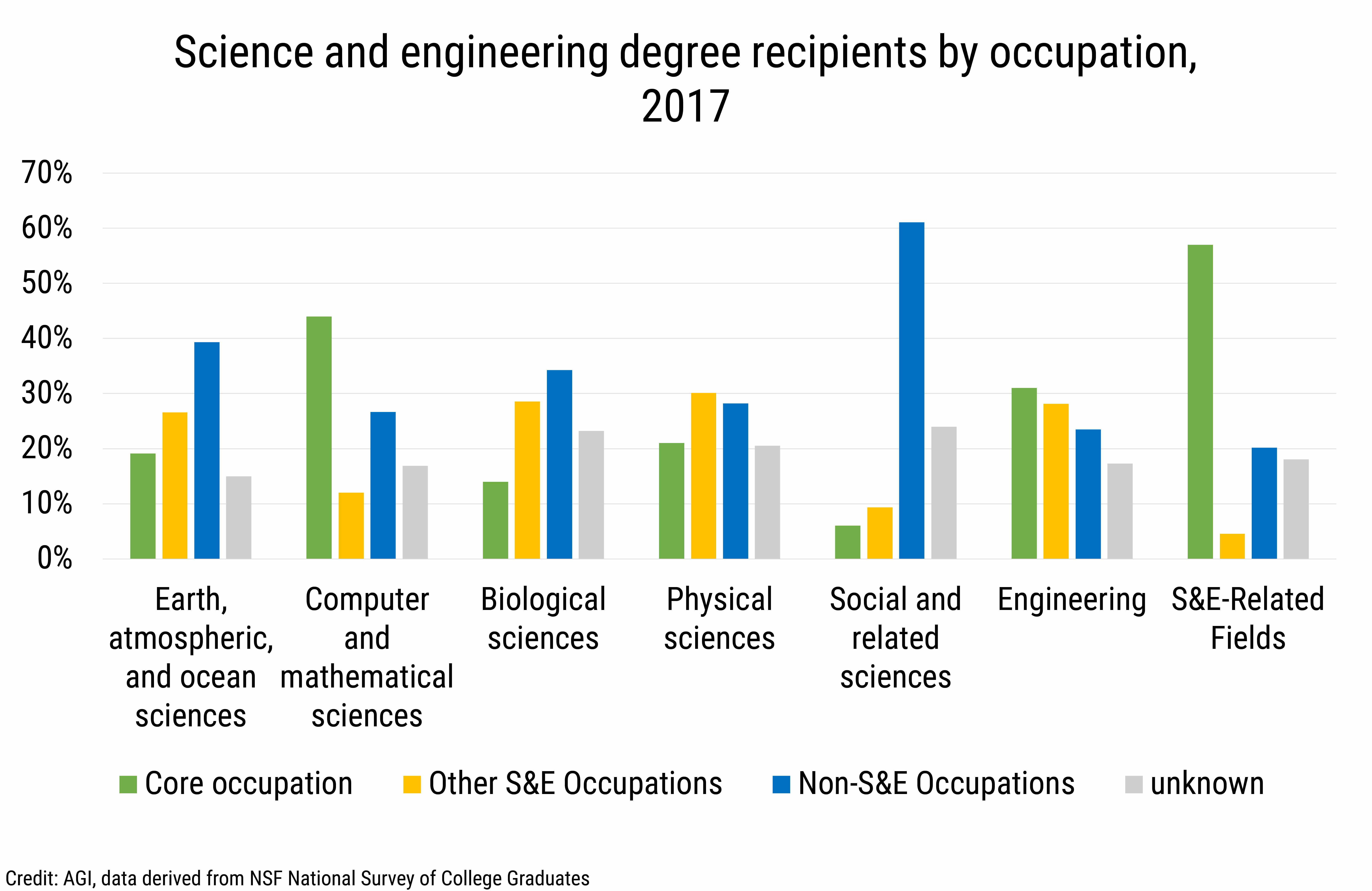 DB2020-023 chart11-Science and engineering degree recipients by occupation, 2017 (Credit: AGI, data derived from NSF National Survey of College Graduates)