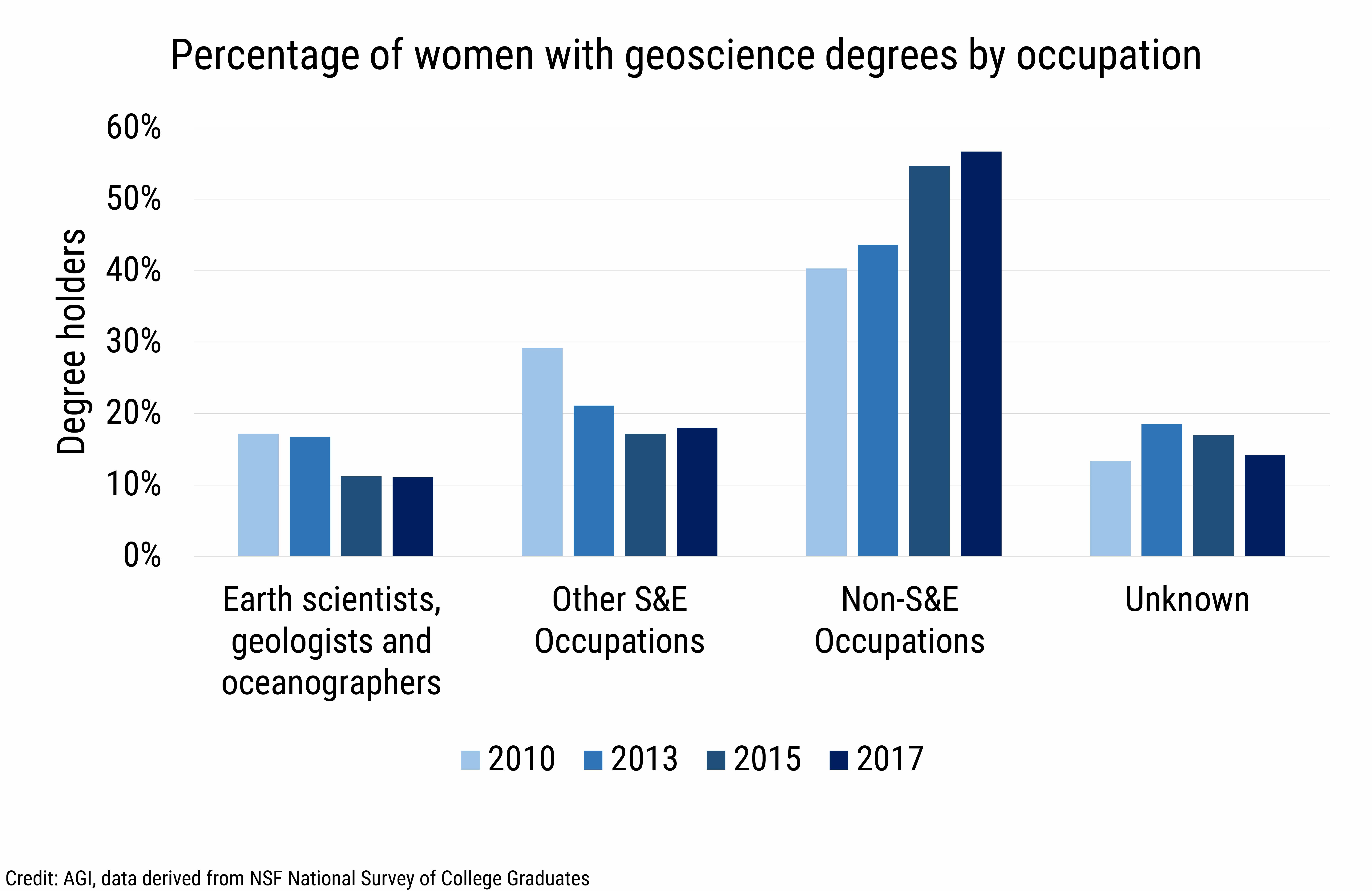 DB2020-023 chart12-Percentage of women with geoscience degrees by occupation (Credit: AGI, data derived from NSF National Survey of College Graduates)