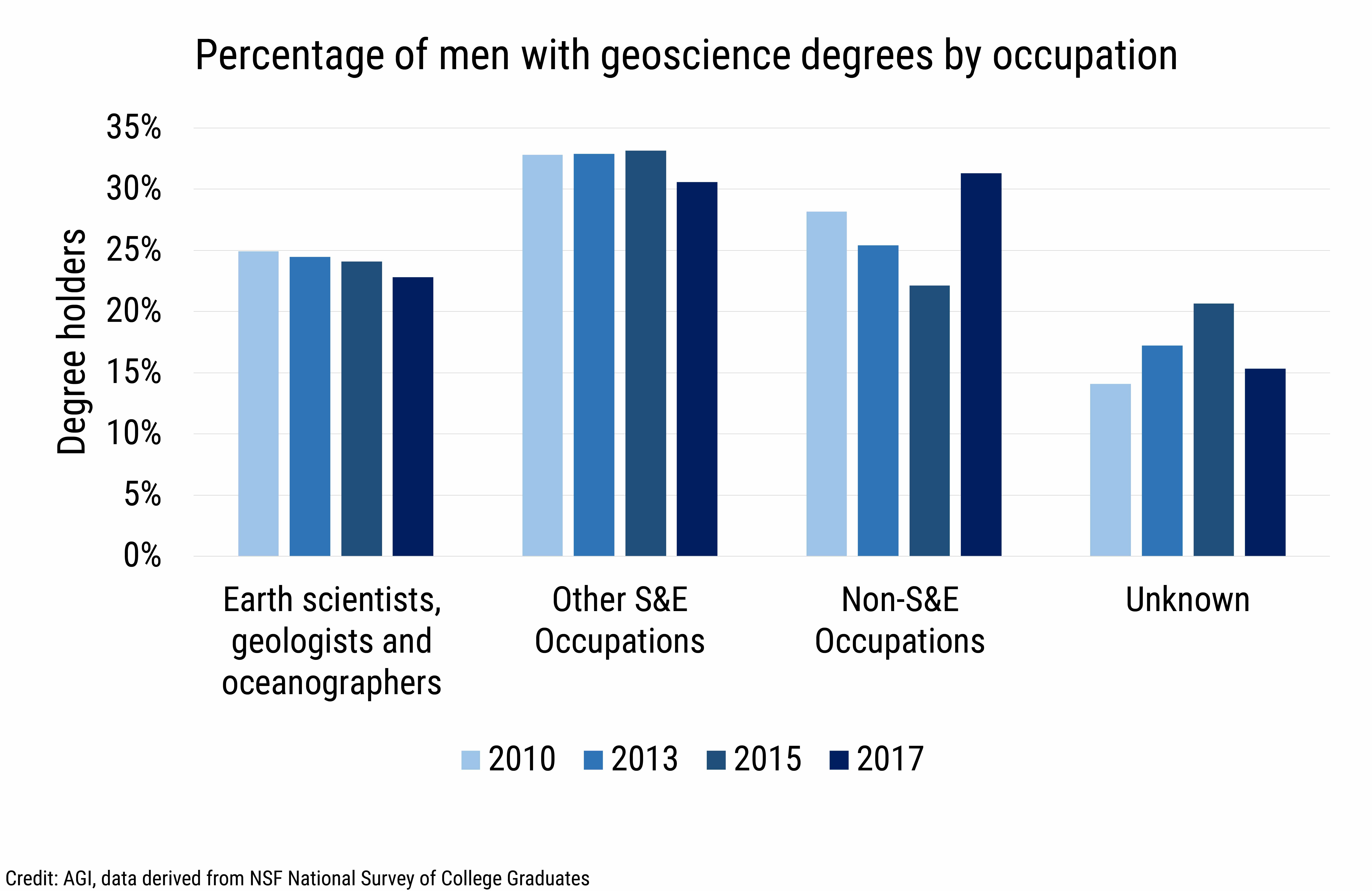 DB2020-023 chart13-Percentage of men with geoscience degrees by occupation (Credit: AGI, data derived from NSF National Survey of College Graduates)