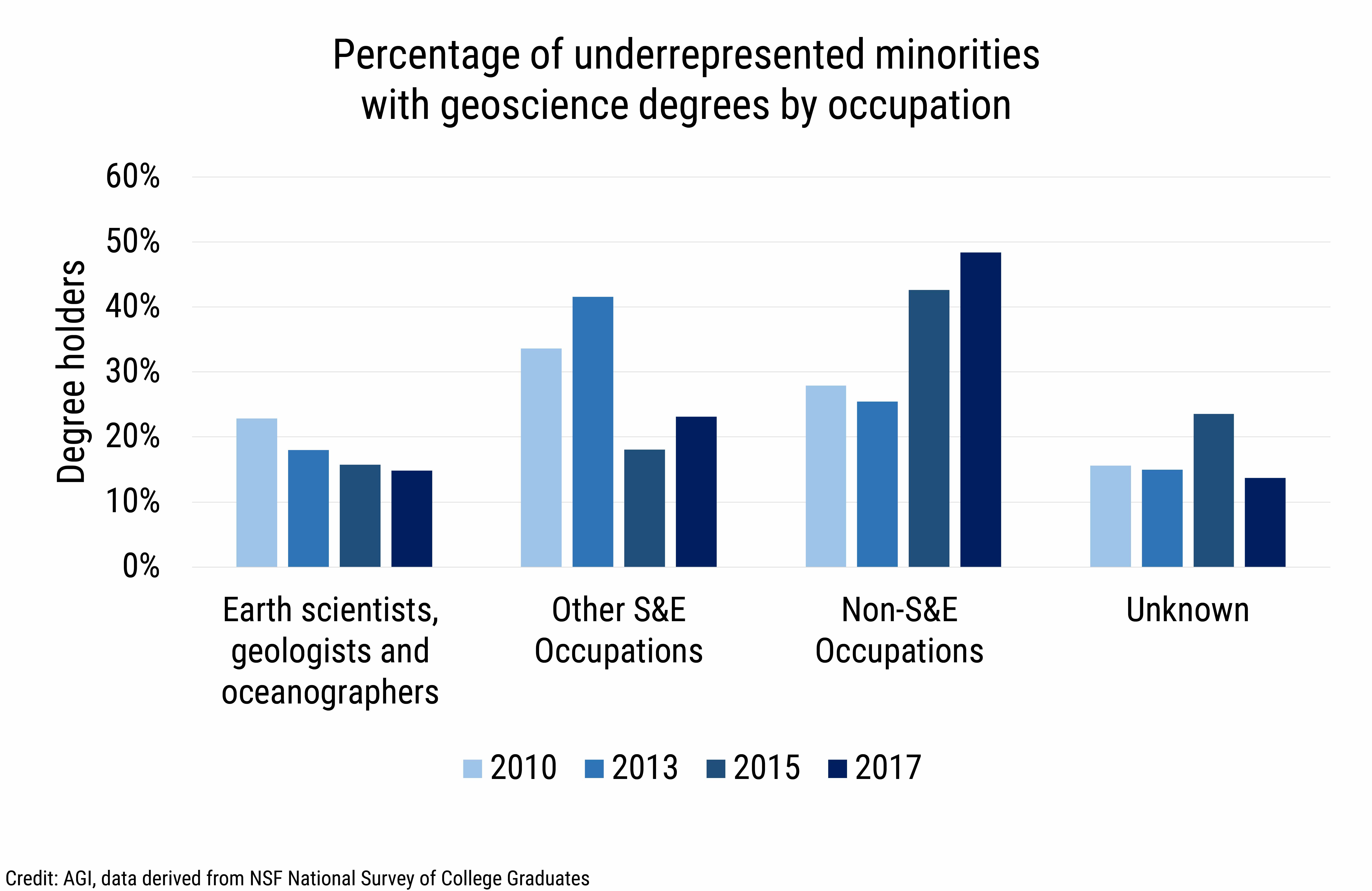 DB2020-023 chart14-Percentage of underrepresented minorities with geoscience degrees by occupation (Credit: AGI, data derived from NSF National Survey of College Graduates)