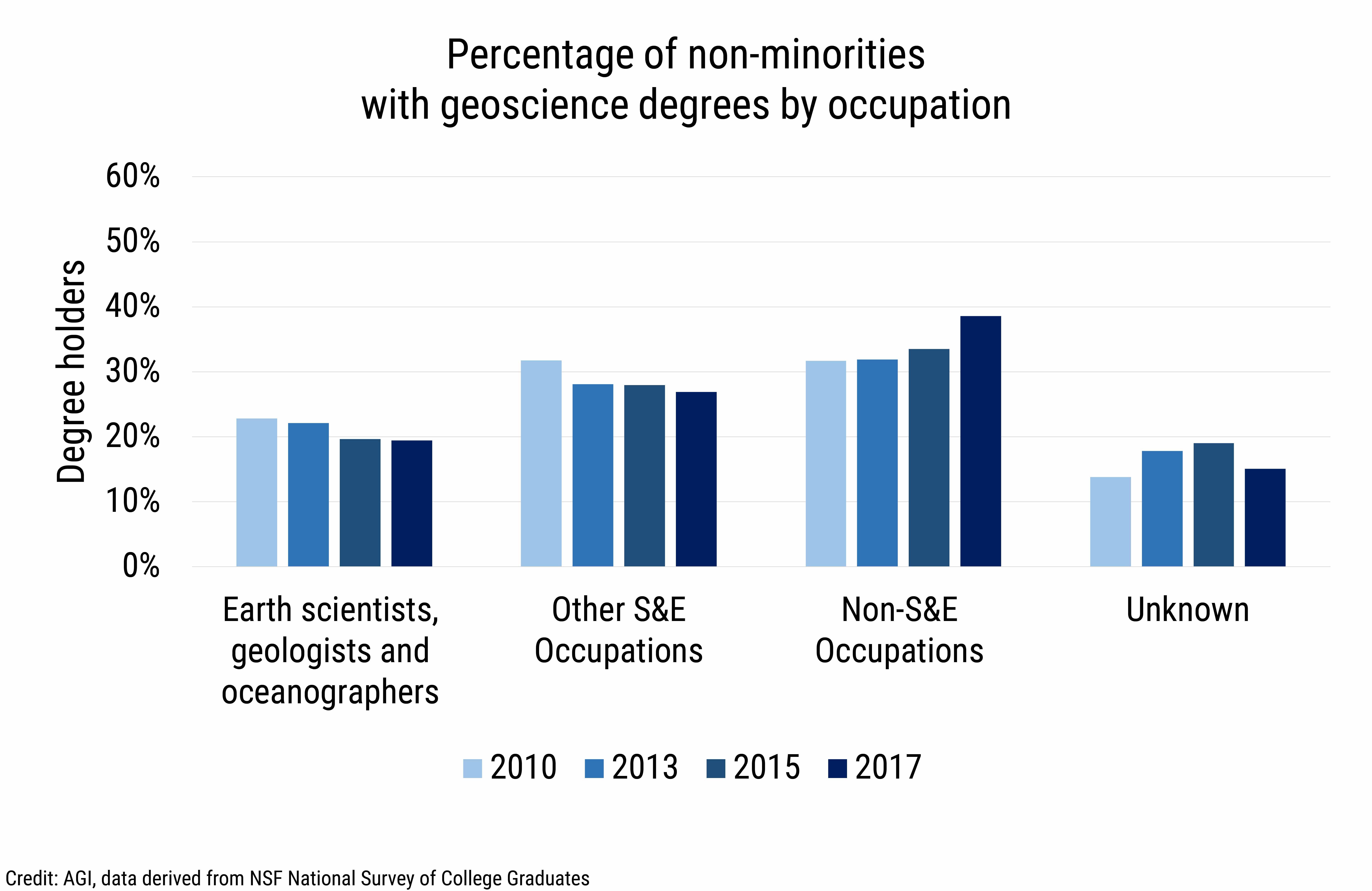 DB2020-023 chart15-Percentage of non-minorities with geoscience degrees by occupation (Credit: AGI, data derived from NSF National Survey of College Graduates)