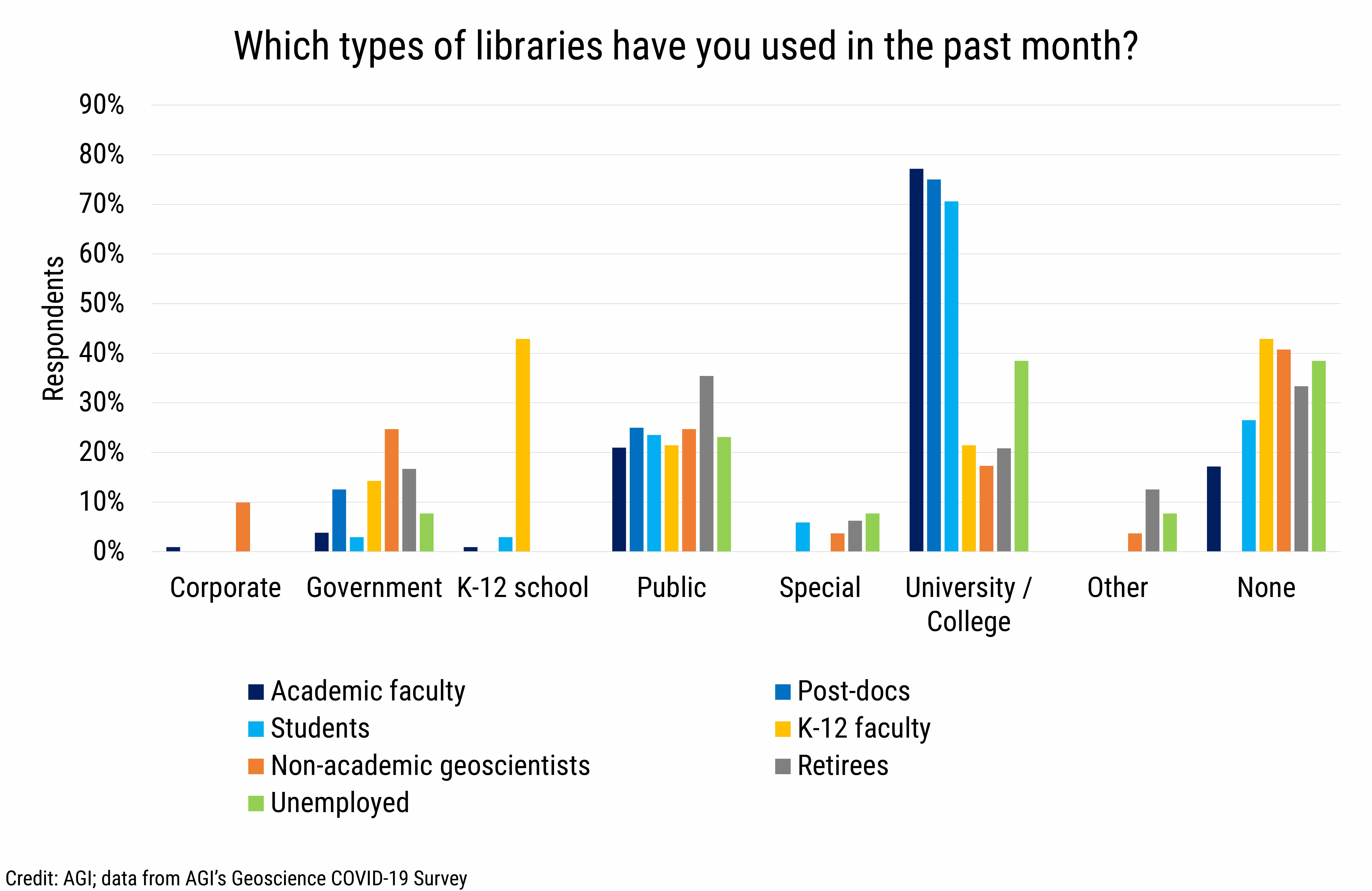 DB_2020-026 chart 01: Types of libraries used by cohort (Credit: AGI; data from AGI's Geoscience COVID-19 Survey)