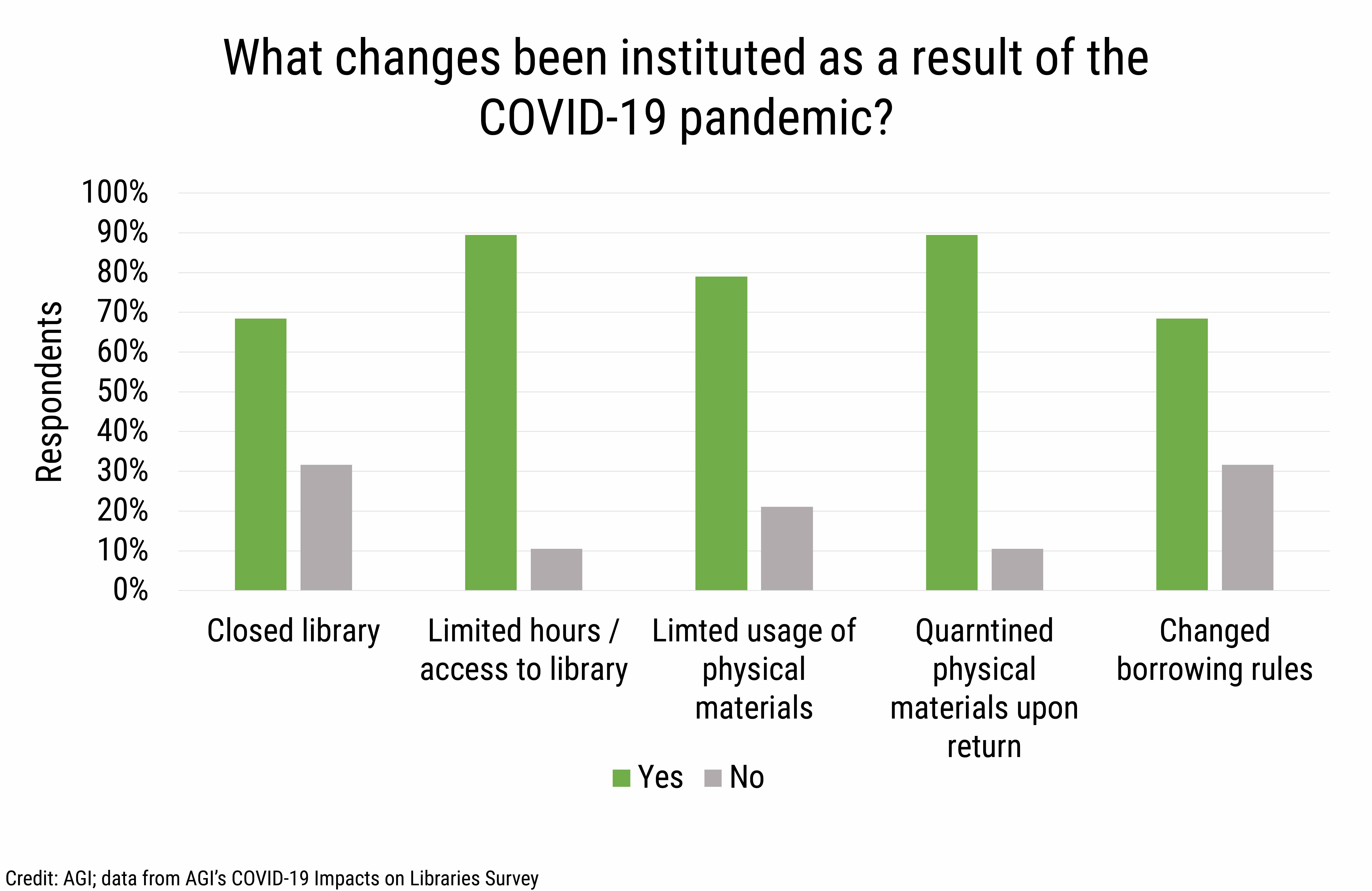 DB_2020-030_chart02 Facility changes to libraries during COVID-19. (Credit: AGI, data from AGI's COVID-19 Impacts on Libraries Survey)