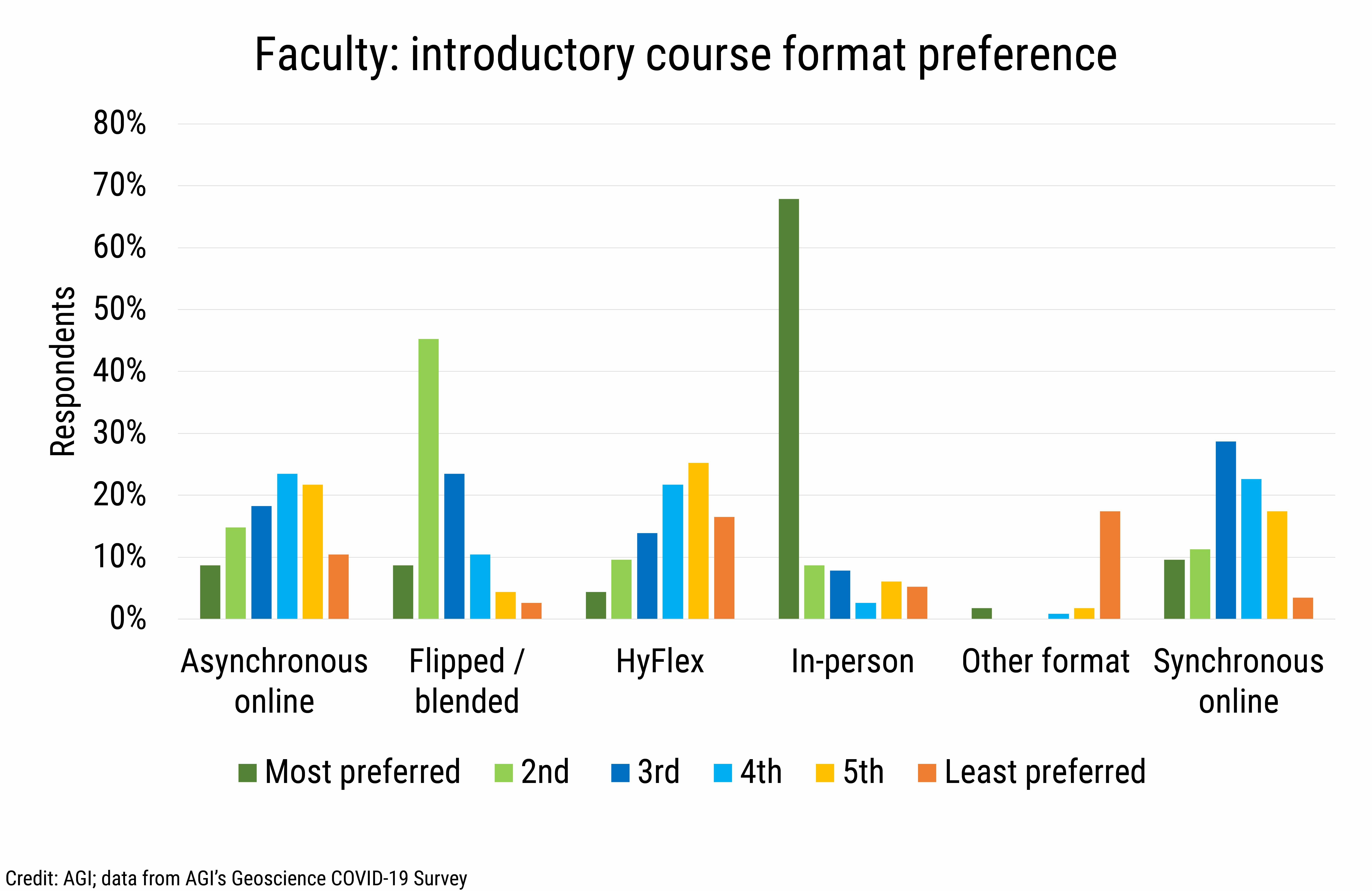 DB_2020-031 chart02 Faculty introductory course format preference (Credit: AGI; data from AGI's Geoscience COVID-19 Survey)