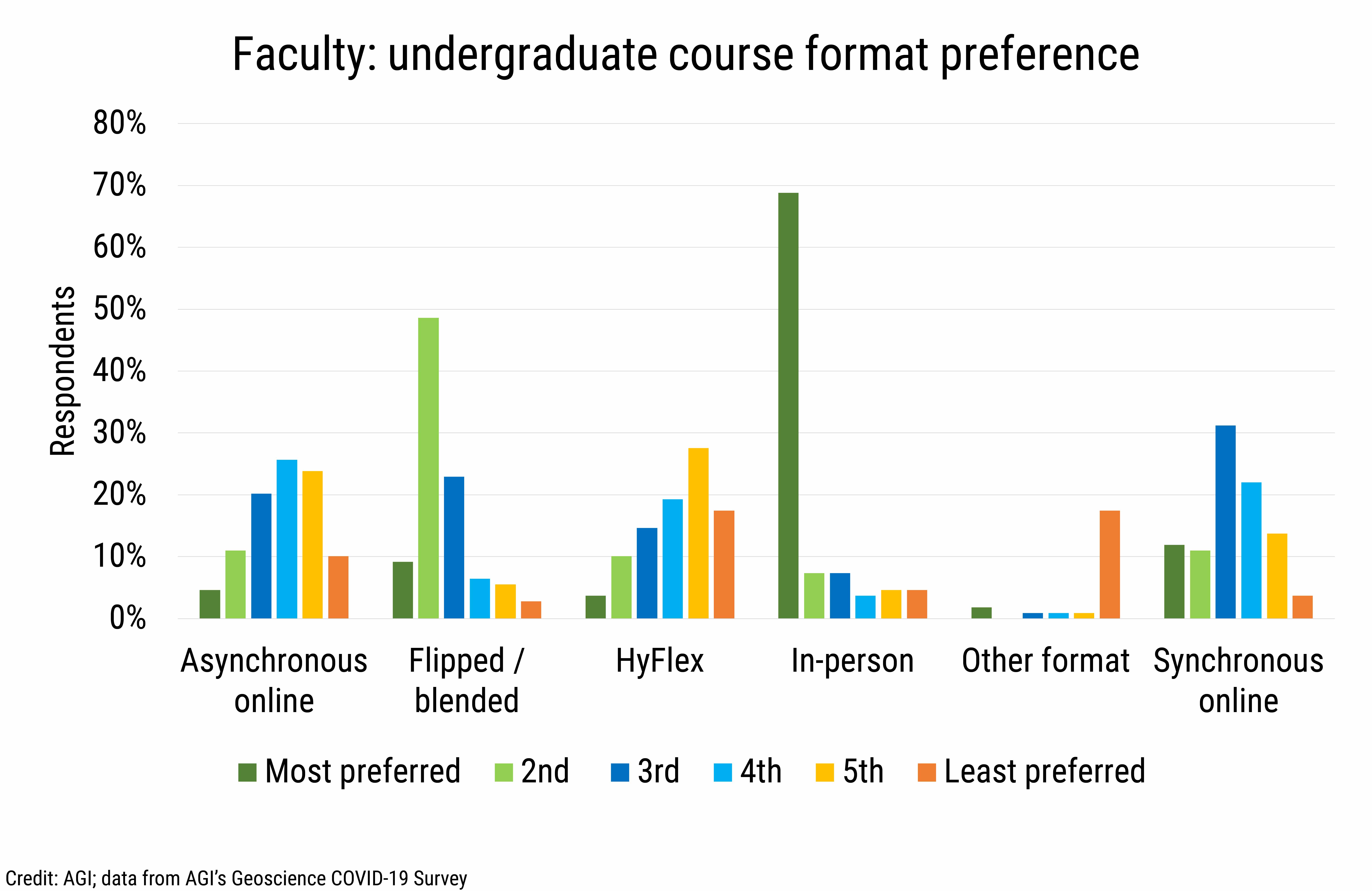 DB_2020-031 chart03 Faculty undergraduate course format preference (Credit: AGI; data from AGI's Geoscience COVID-19 Survey)