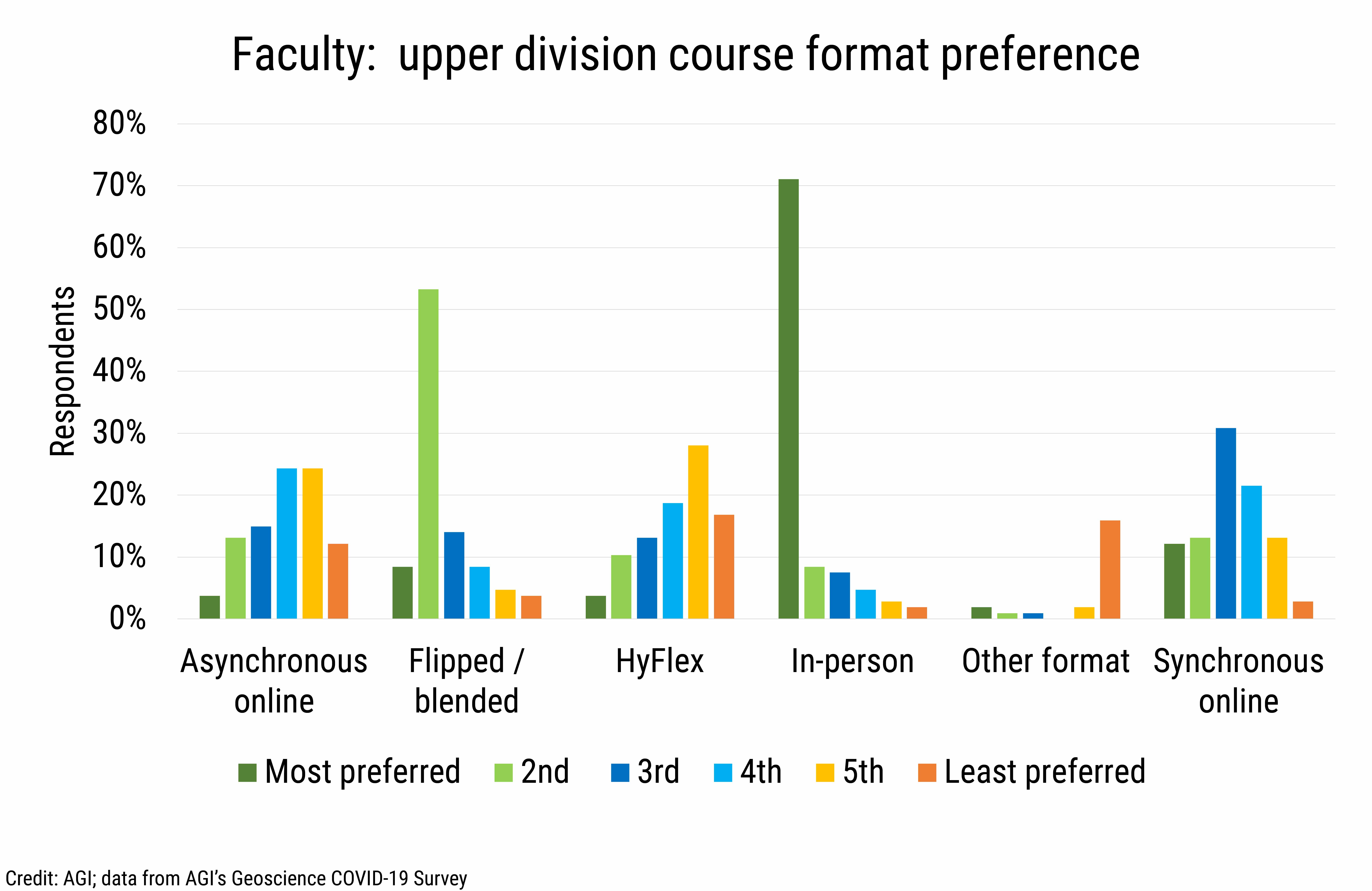 DB_2020-031 chart04 Faculty upper division course format preference (Credit: AGI; data from AGI's Geoscience COVID-19 Survey)