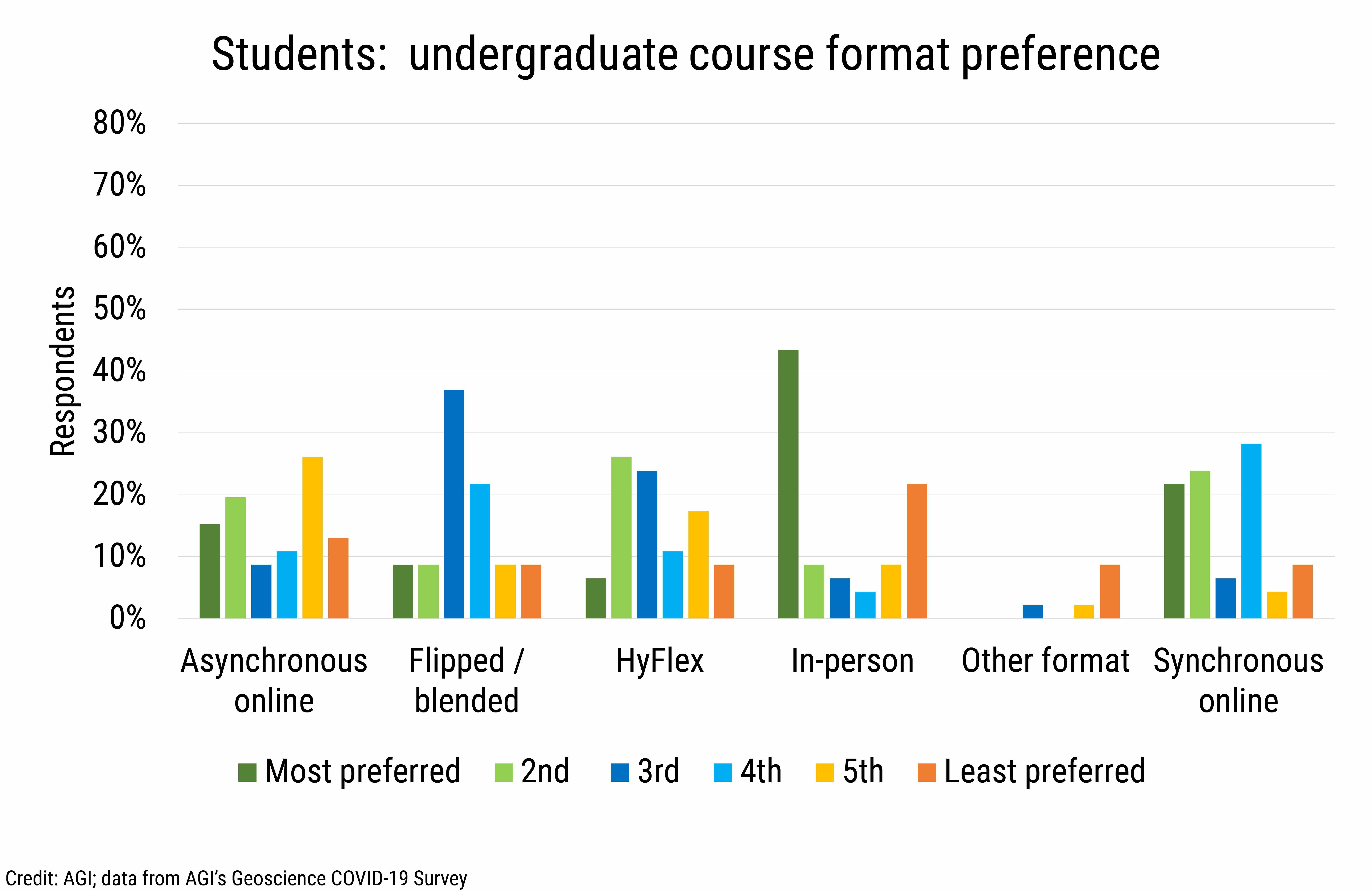 DB_2020-031 chart06 Students undergraduate course format preference (Credit: AGI; data from AGI's Geoscience COVID-19 Survey)