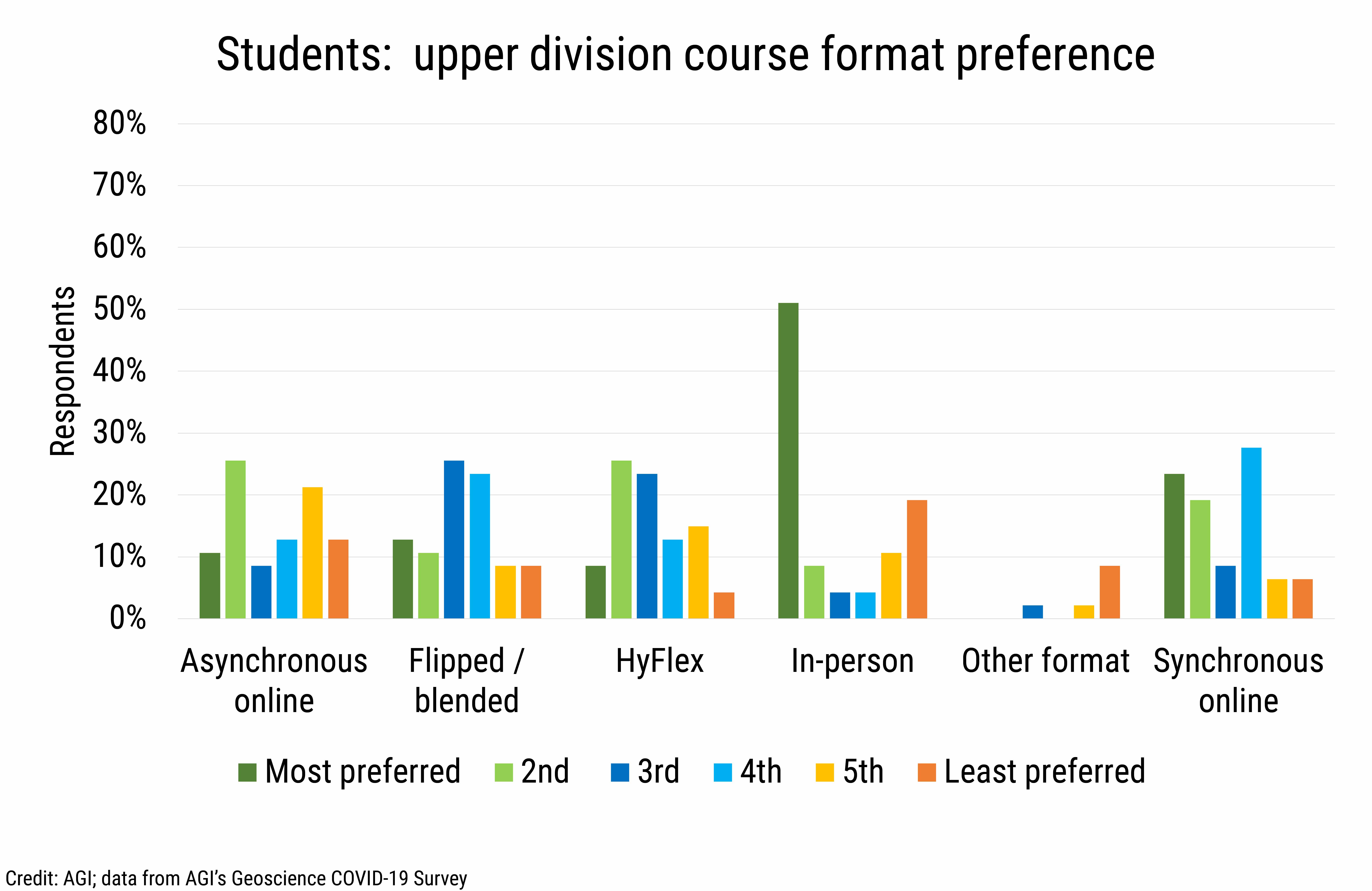 DB_2020-031 chart07 Students upper division course format preference (Credit: AGI; data from AGI's Geoscience COVID-19 Survey)