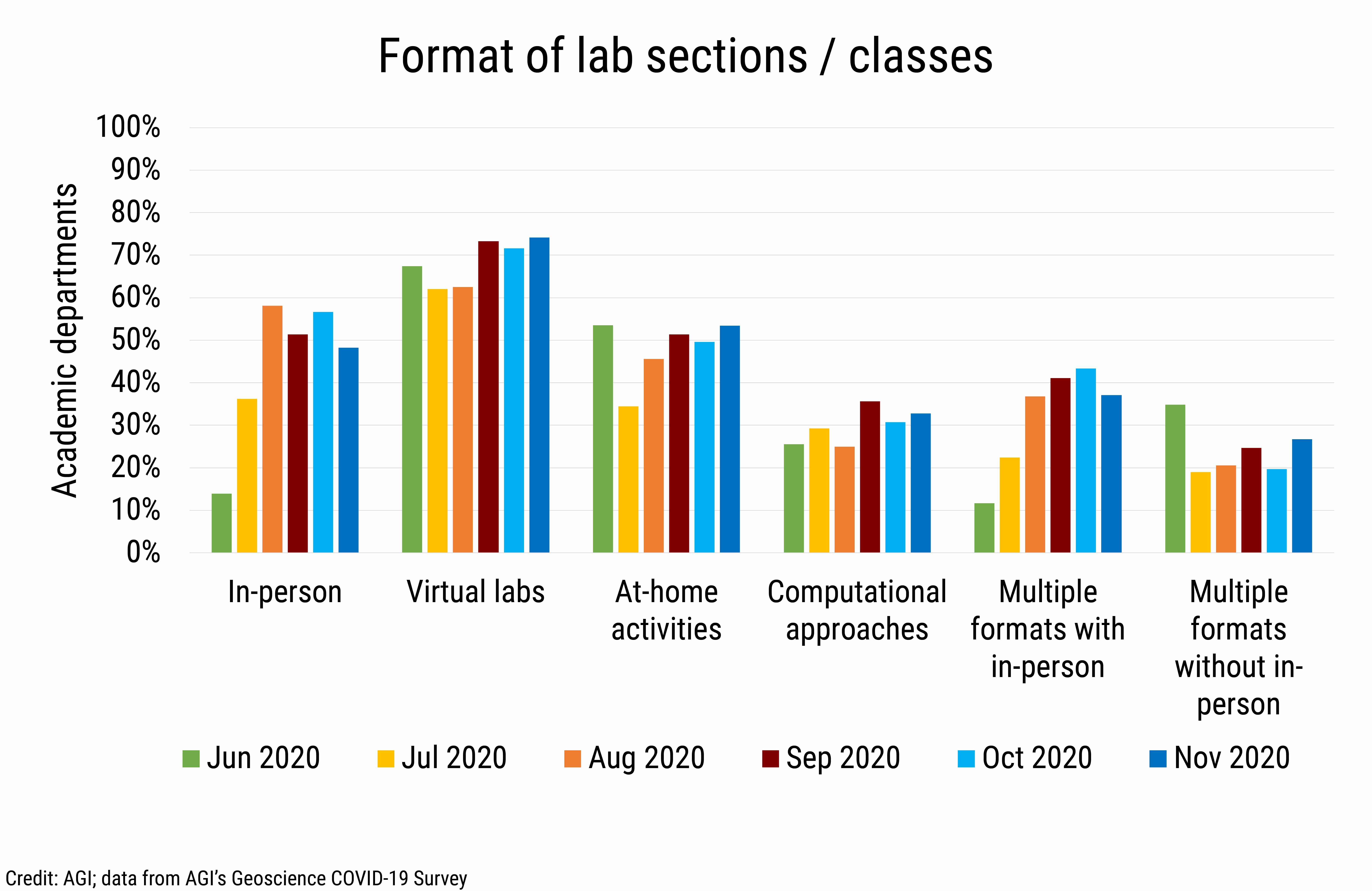 DB_2020-031 chart08 Format of lab sections classes (Credit: AGI; data from AGI's Geoscience COVID-19 Survey)
