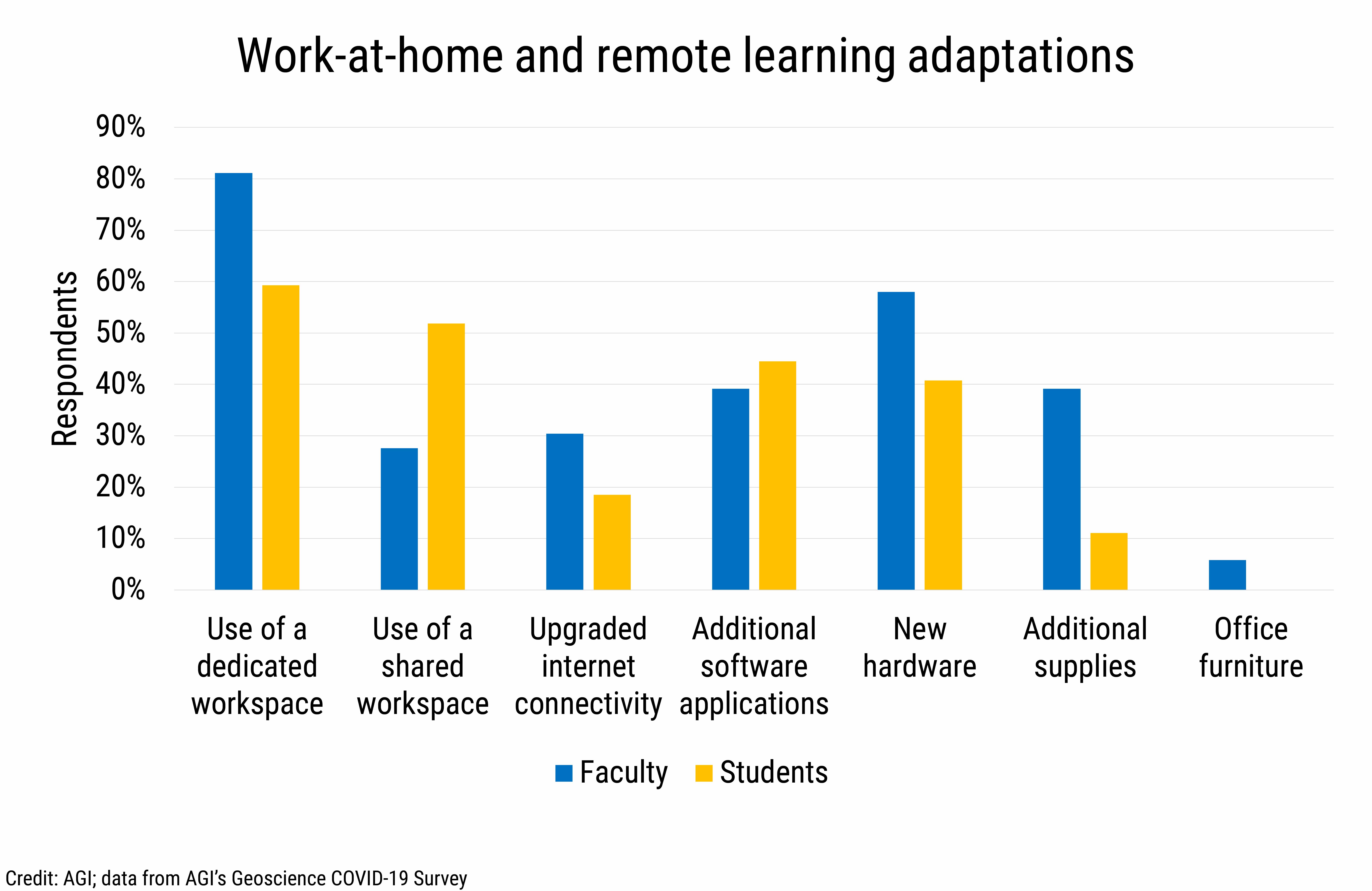 DB_2020-031 chart10 Work-at-home and remote learning adaptations (Credit: AGI; data from AGI's Geoscience COVID-19 Survey)