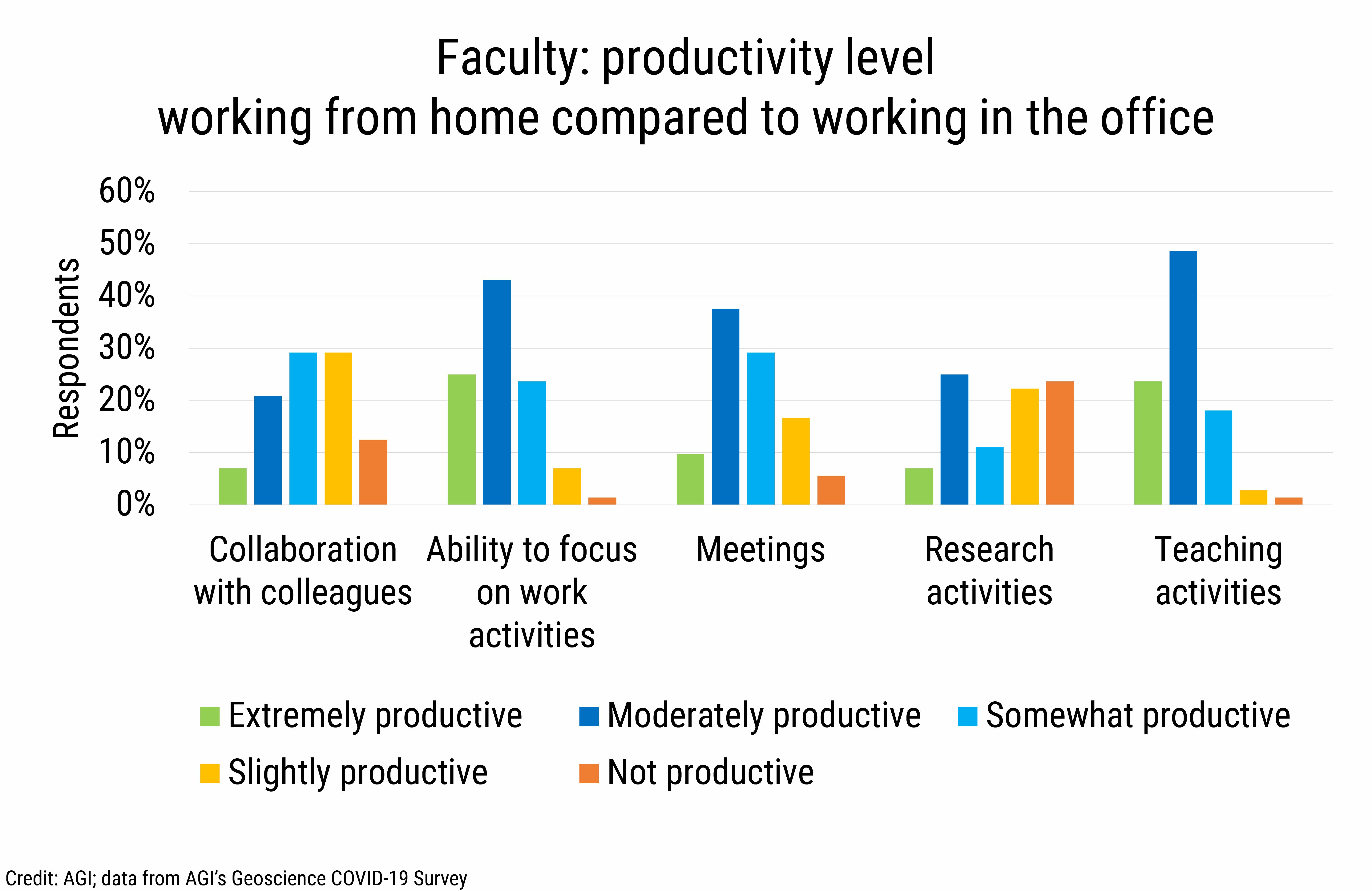 DB_2020-031 chart11 Faculty productivity level working from home compared to working in the office (Credit: AGI; data from AGI's Geoscience COVID-19 Survey)