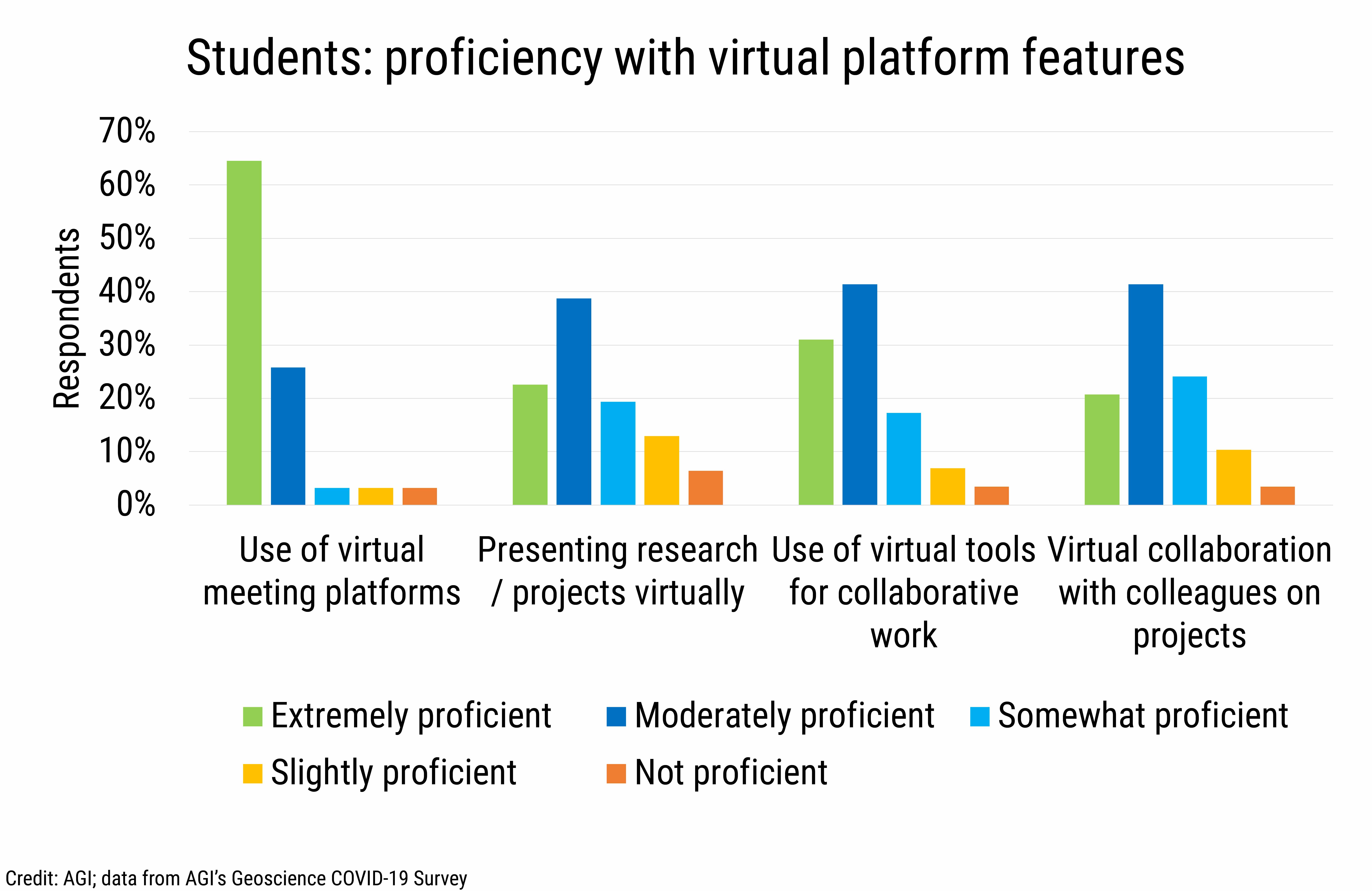 DB_2020-031 chart16 Students proficiency with virtual platform features (Credit: AGI; data from AGI's Geoscience COVID-19 Survey)