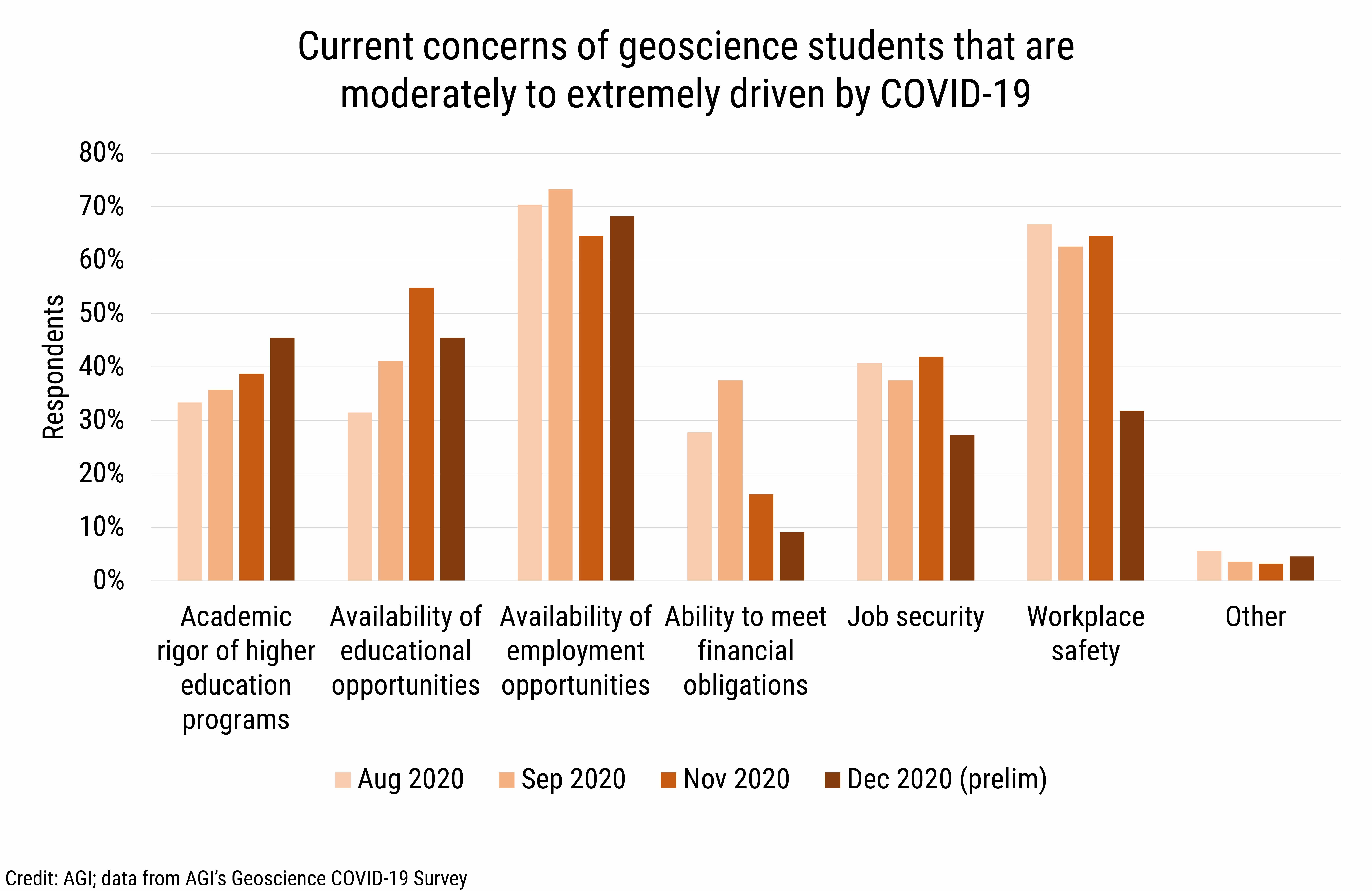 DB_2020-032 chart 07: Current concerns of geoscience students that are moderately to extremely driven by COVID-19 (Credit: AGI; data from AGI's Geoscience COVID-19 Survey)