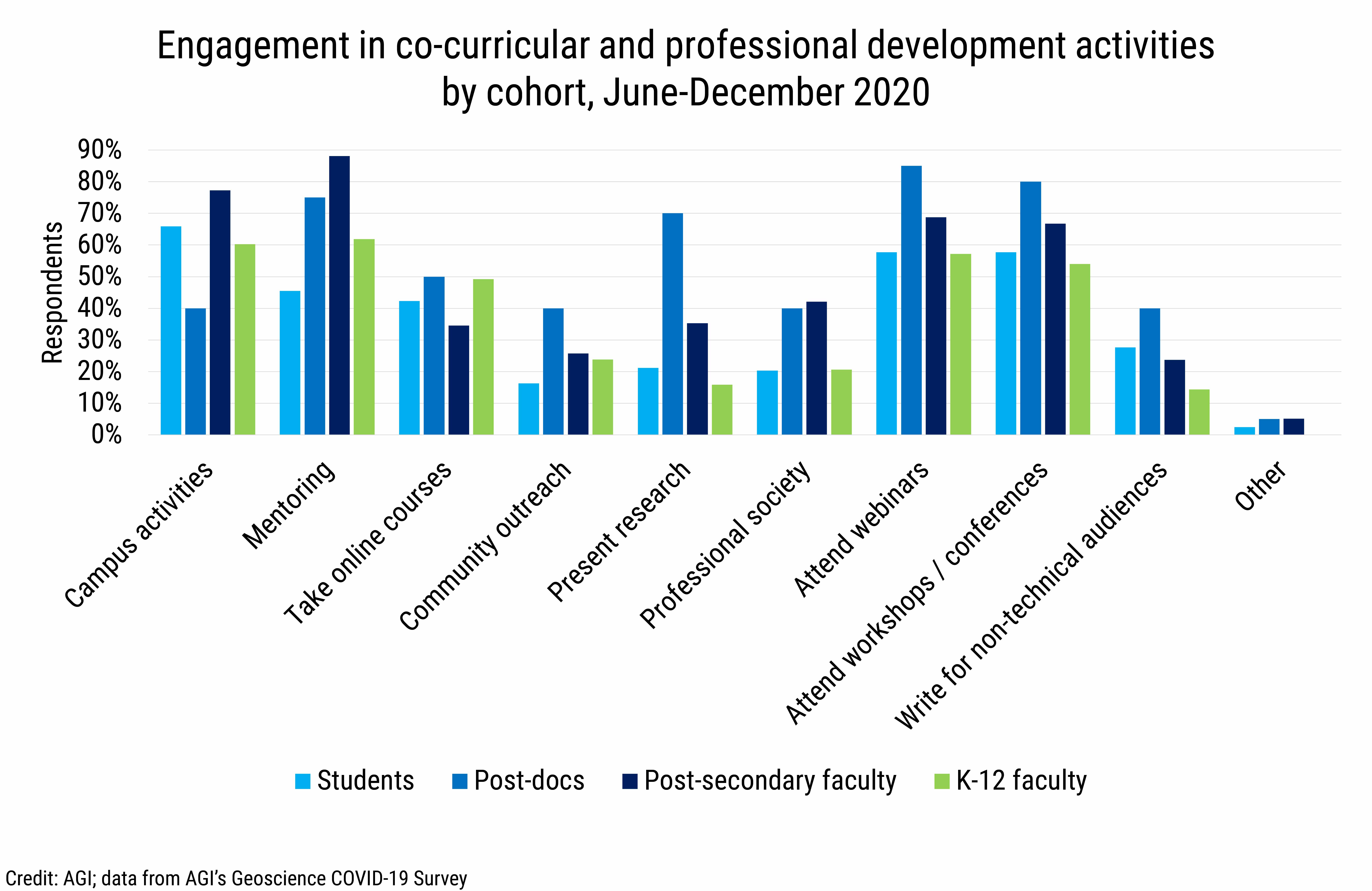 DB_2021-001 chart 01: Engagement in co-curricular and professional development activities by cohort, June-December 2020 (Credit: AGI; data from AGI's Geoscience COVID-19 Survey)