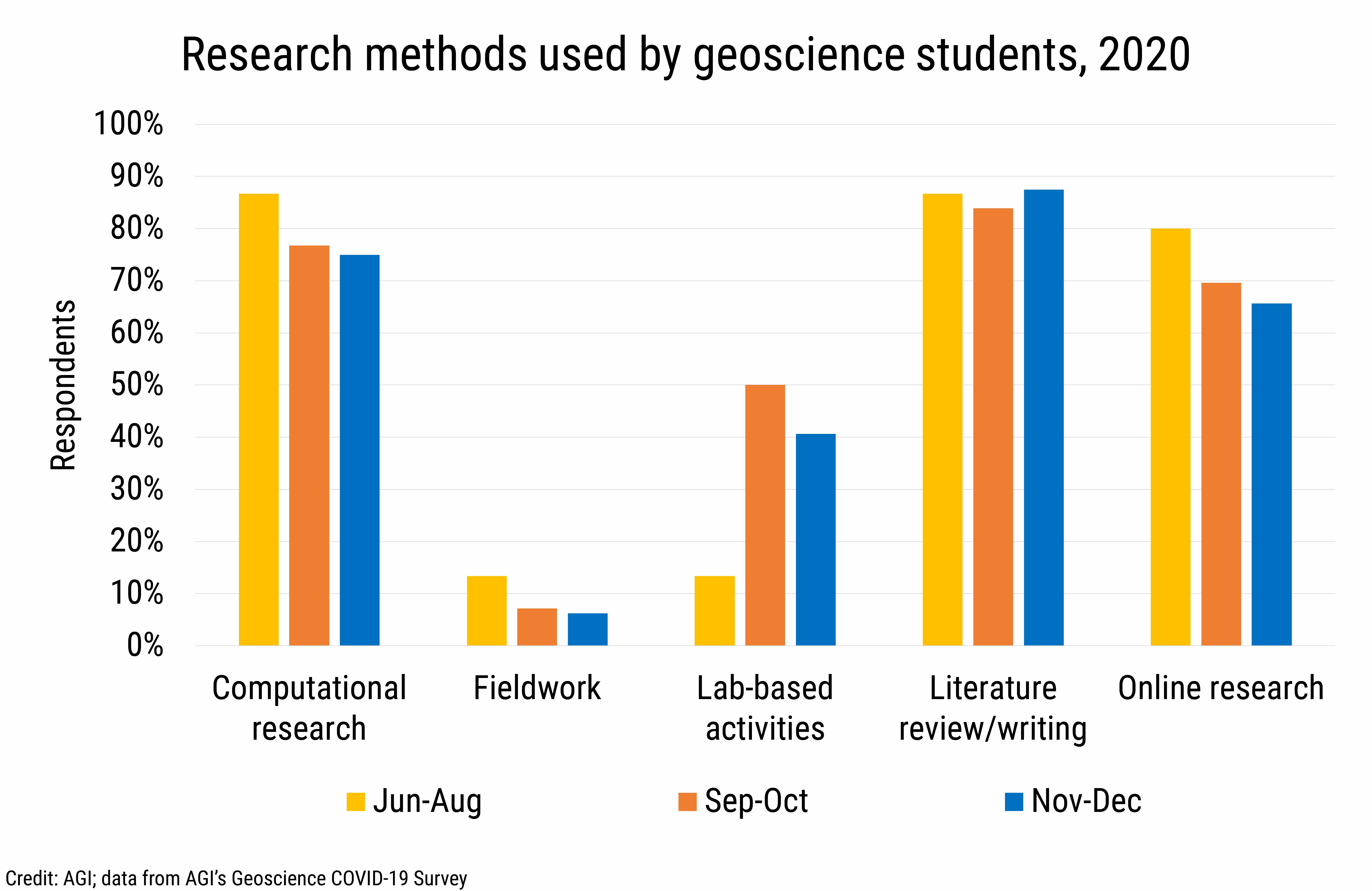 DB_2021-002 chart 01: Research methods used by geoscience students, 2020 (Credit: AGI; data from AGI's Geoscience COVID-19 Survey)