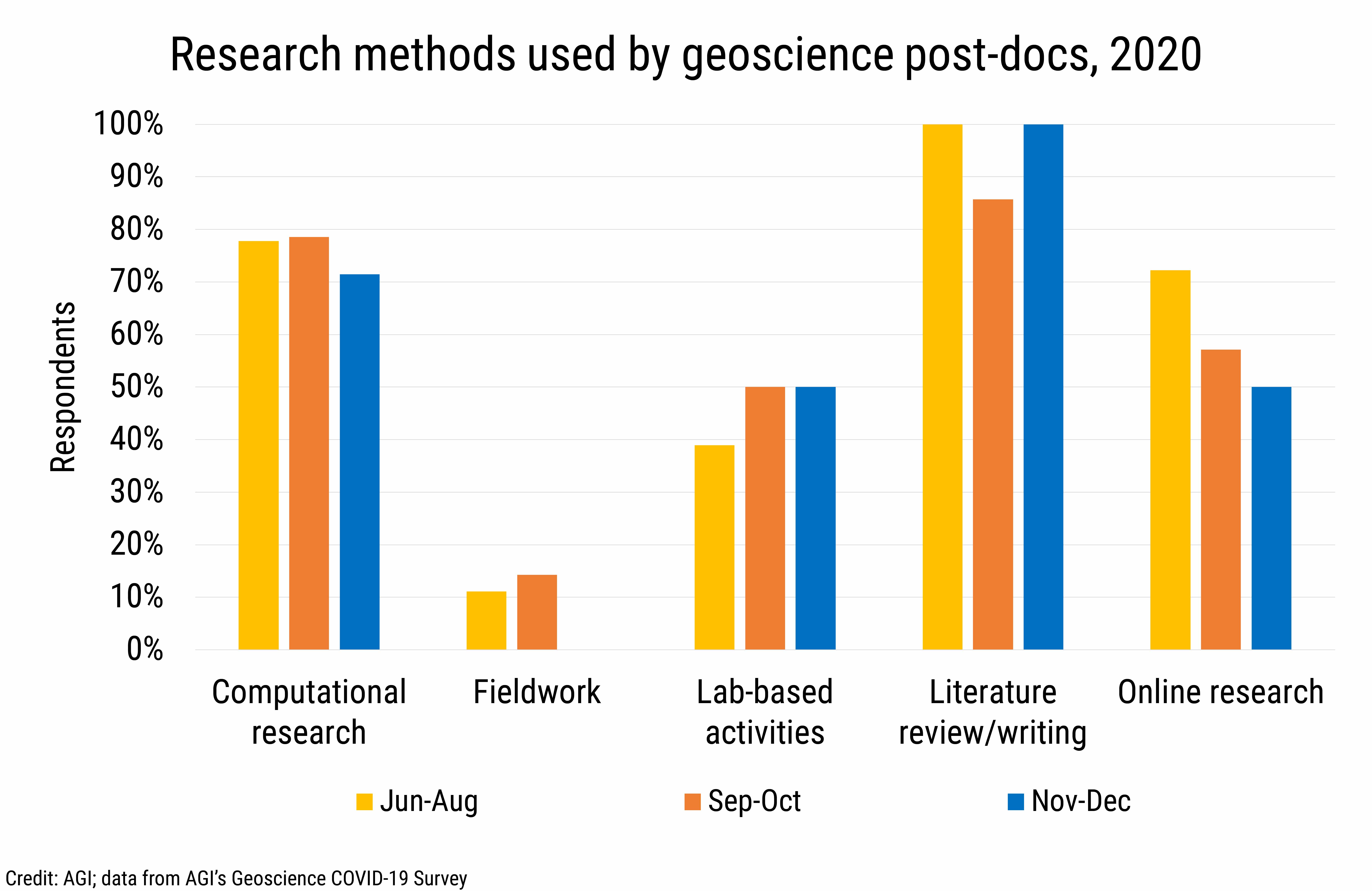 DB_2021-002 chart 03: Research methods used by geoscience post-docs, 2020 (Credit: AGI; data from AGI's Geoscience COVID-19 Survey)