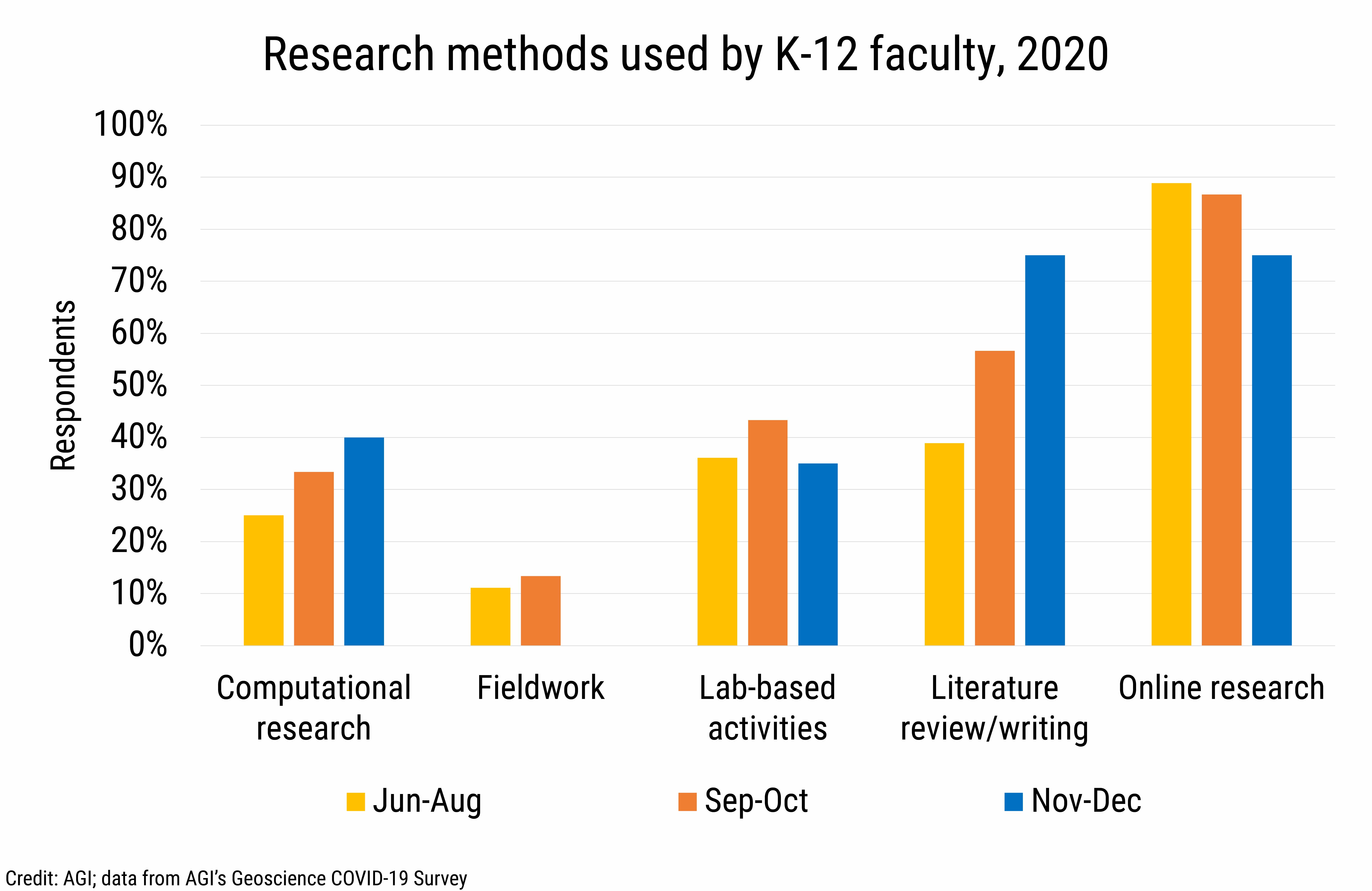 DB_2021-002 chart 04: Research methods used by non-academic geoscientistse, 2020 (Credit: AGI; data from AGI's Geoscience COVID-19 Survey)