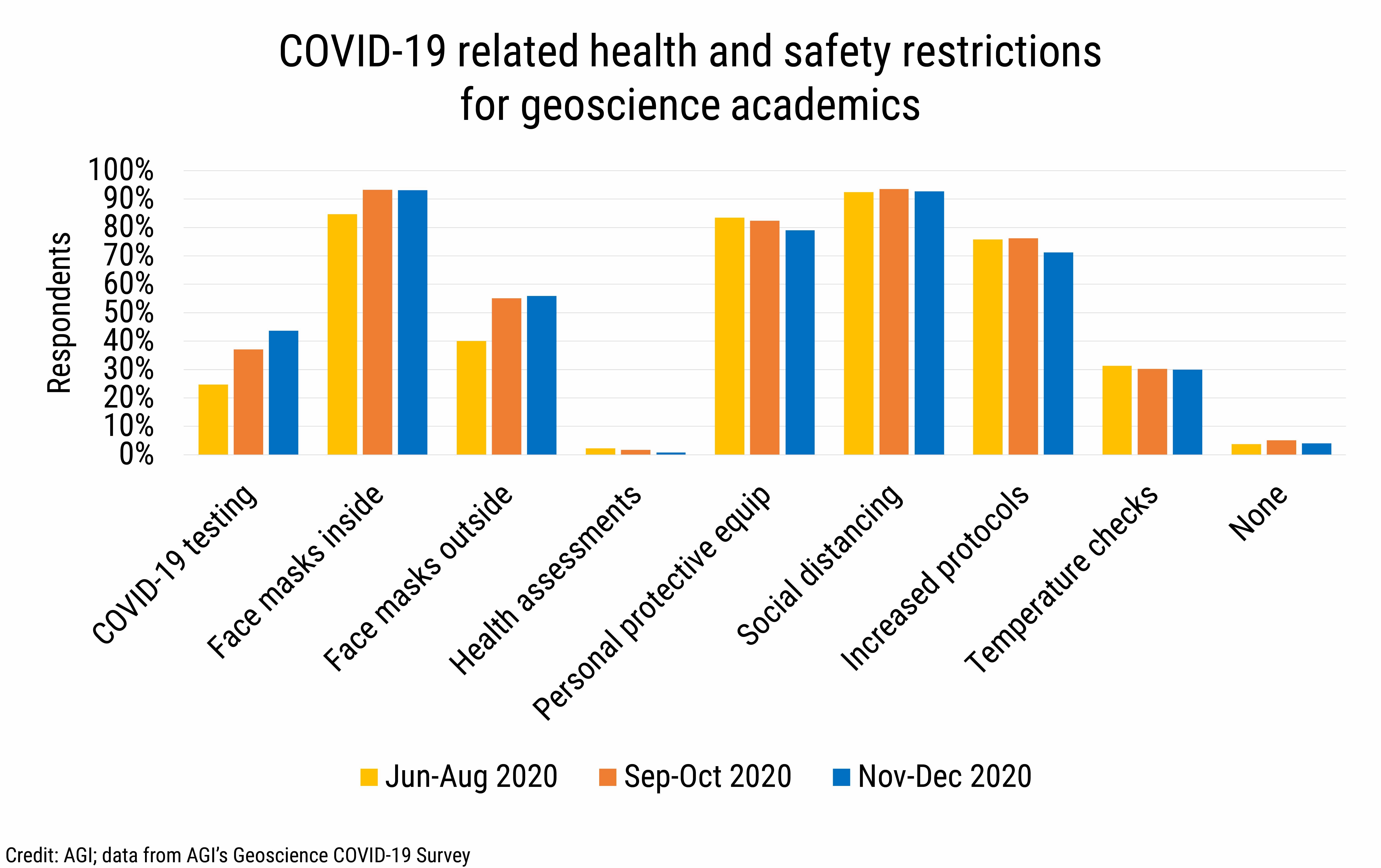 DB_2021-002 chart 06: COVID-19 related health and safety restrictions for geoscience academics (Credit: AGI; data from AGI's Geoscience COVID-19 Survey)