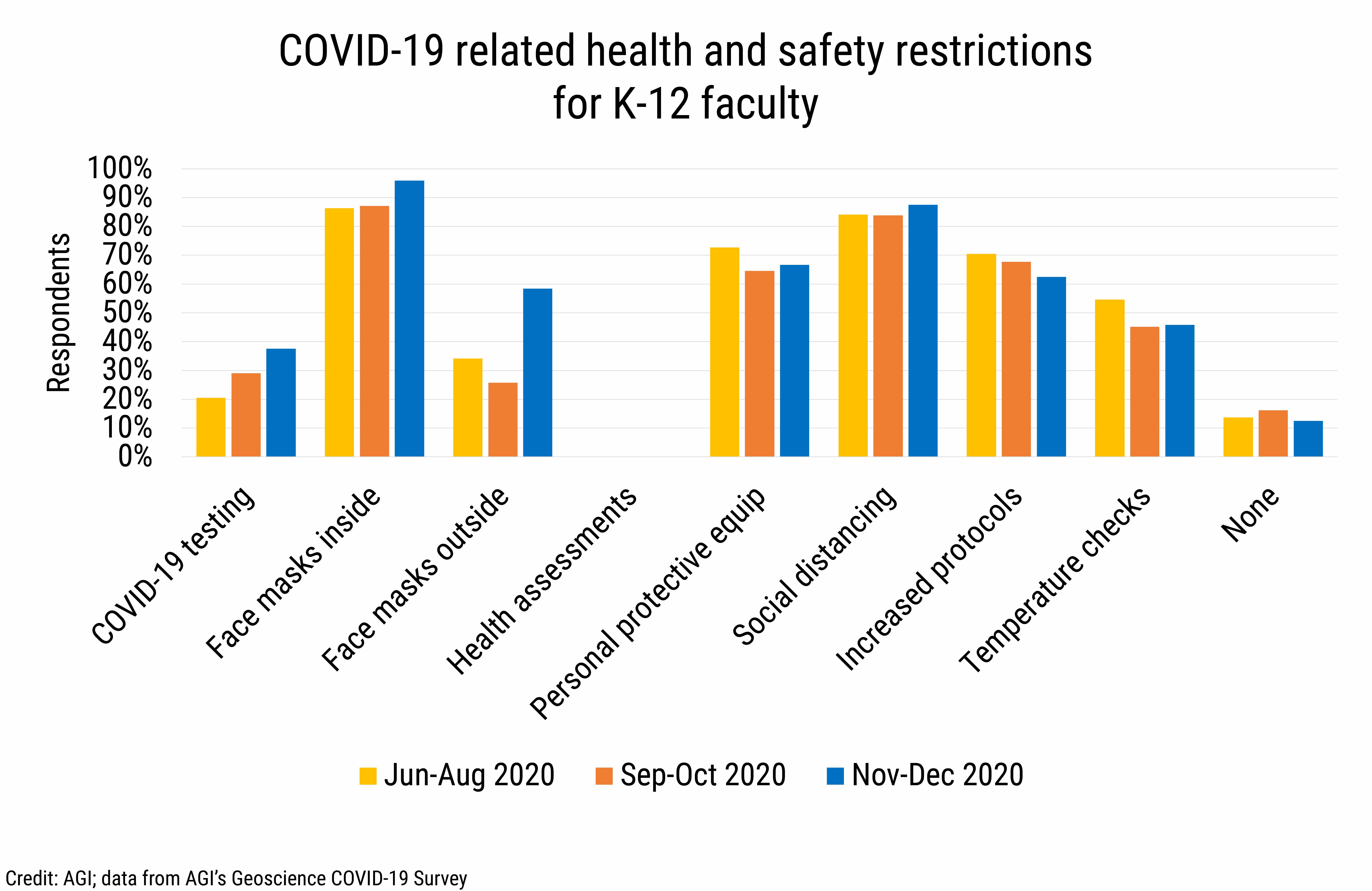 DB_2021-002 chart 08: COVID-19 related health and safety restrictions for K-12 faculty (Credit: AGI; data from AGI's Geoscience COVID-19 Survey)