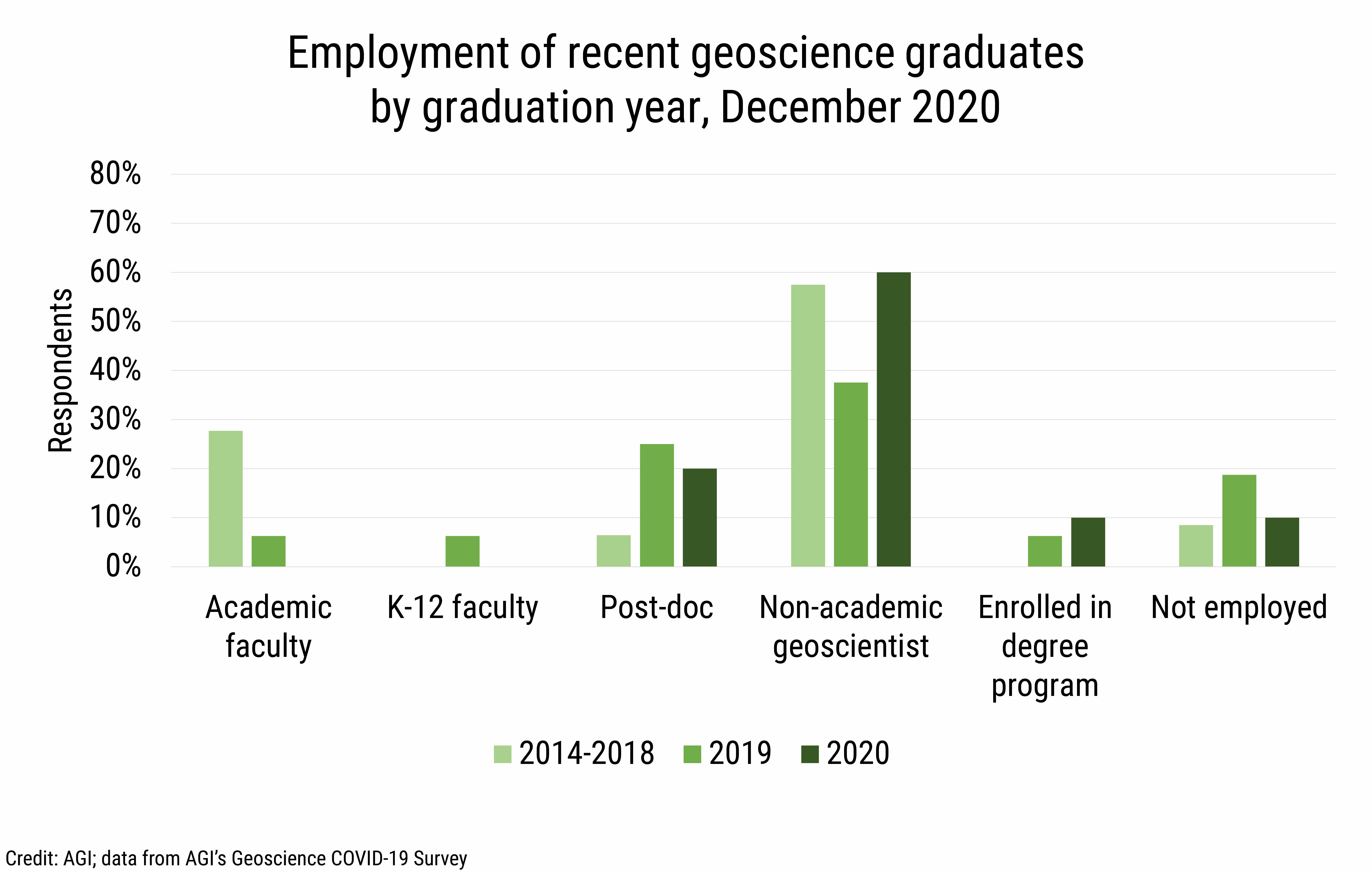 DB_2021-003_chart01: Employment of recent geoscience graduates by graduation year, December 2020 (Credit: AGI; data from AGI's Geoscience COVID-19 Survey)