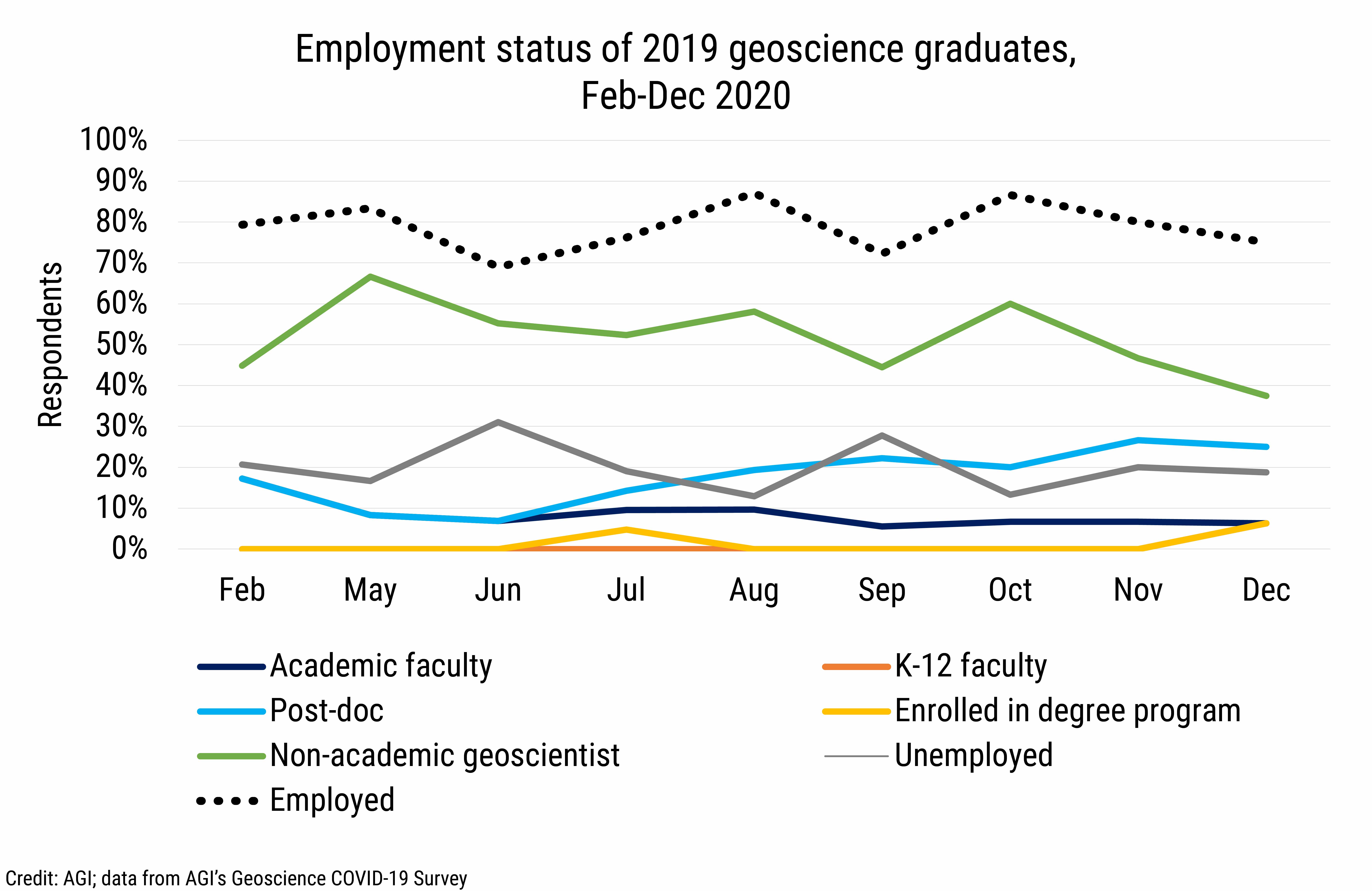 DB_2021-003_chart03: Employment status of 2019 geoscience graduates, Feb-Dec 2020 (Credit: AGI; data from AGI's Geoscience COVID-19 Survey)