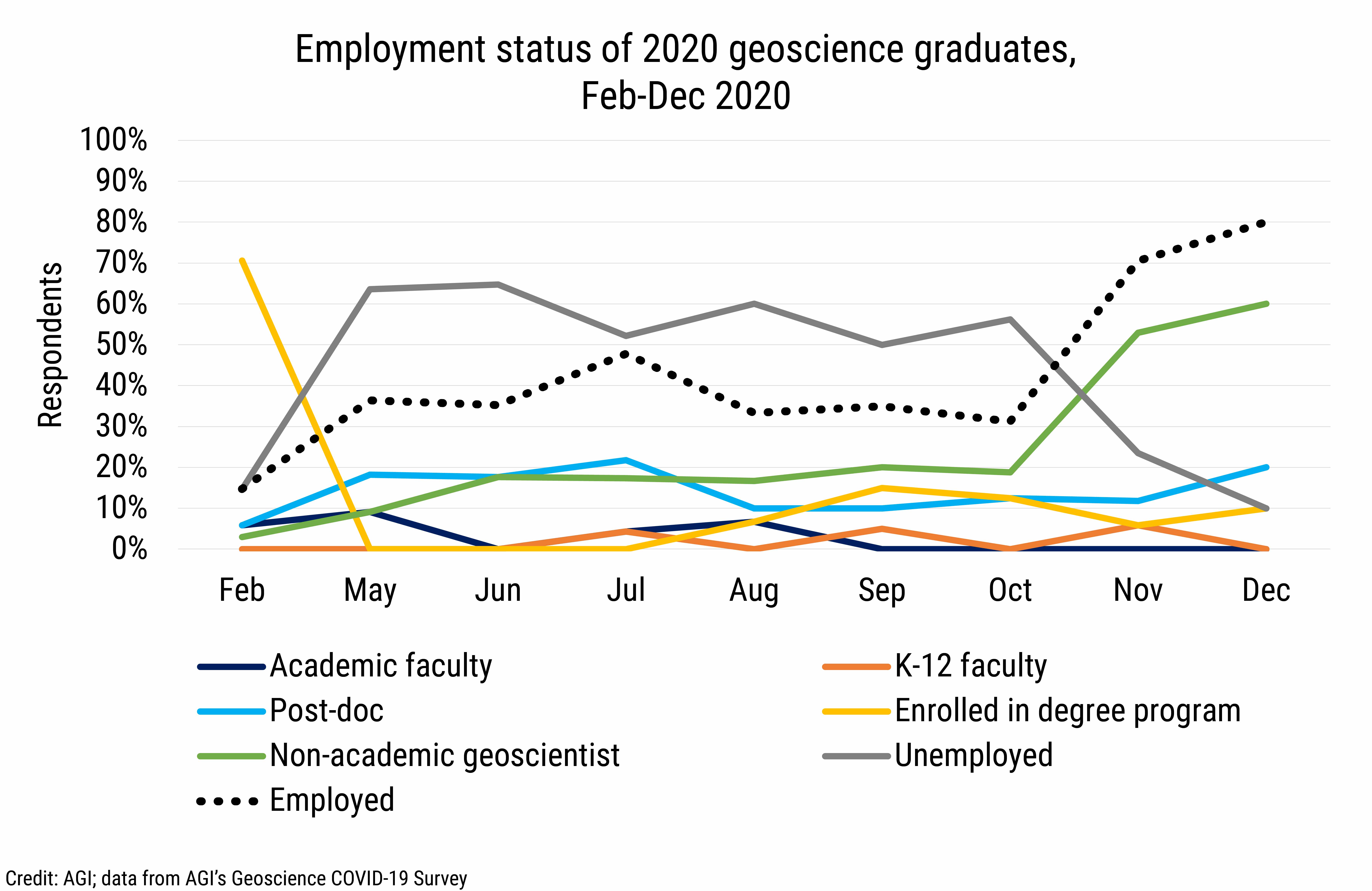 DB_2021-003_chart04: Employment status of 2020 geoscience graduates, Feb-Dec 2020 (Credit: AGI; data from AGI's Geoscience COVID-19 Survey)