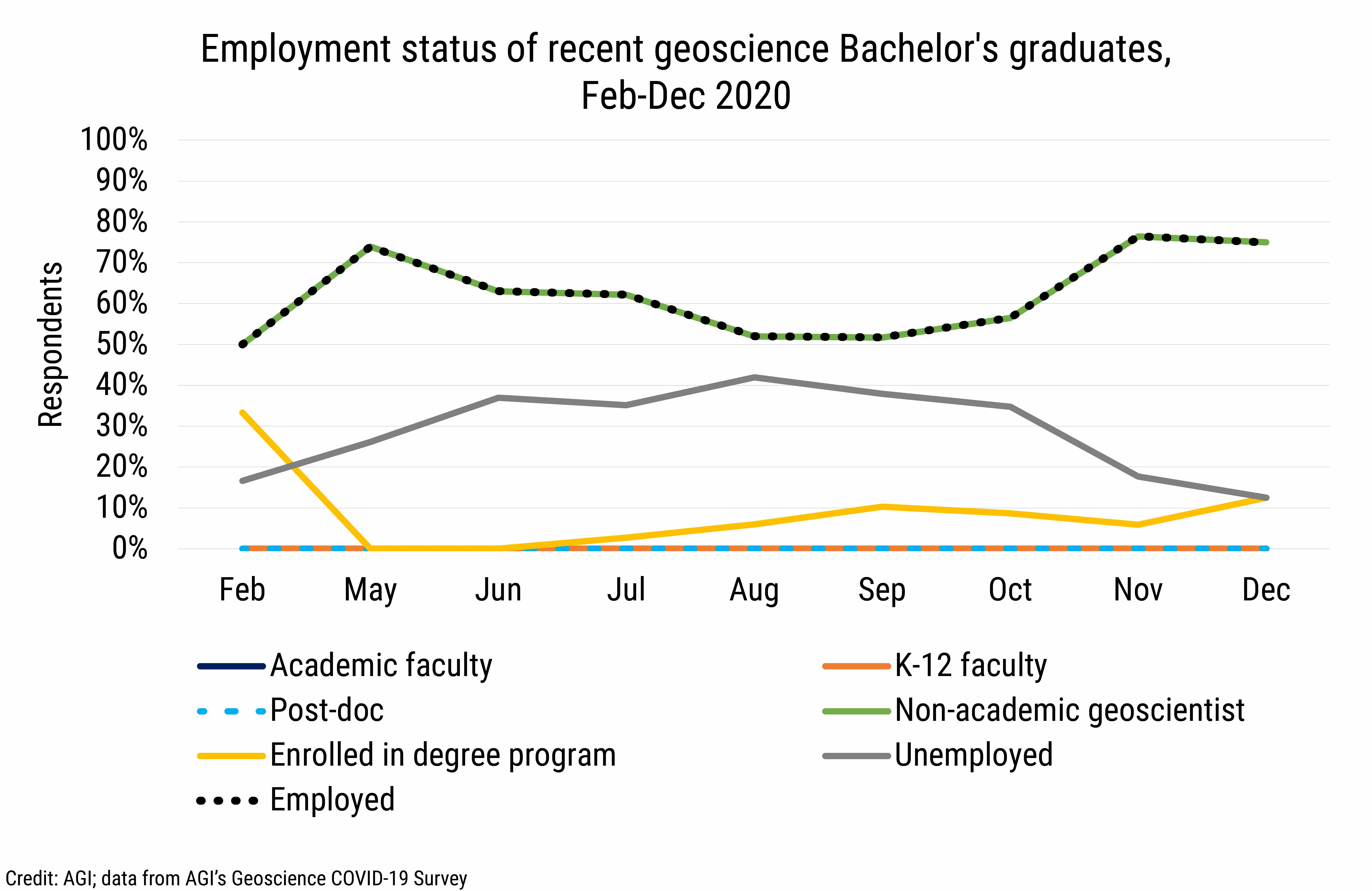 DB_2021-003_chart06: Employment status of recent geoscience Bachelor's graduate, Feb-Dec 2020 (Credit: AGI; data from AGI's Geoscience COVID-19 Survey)