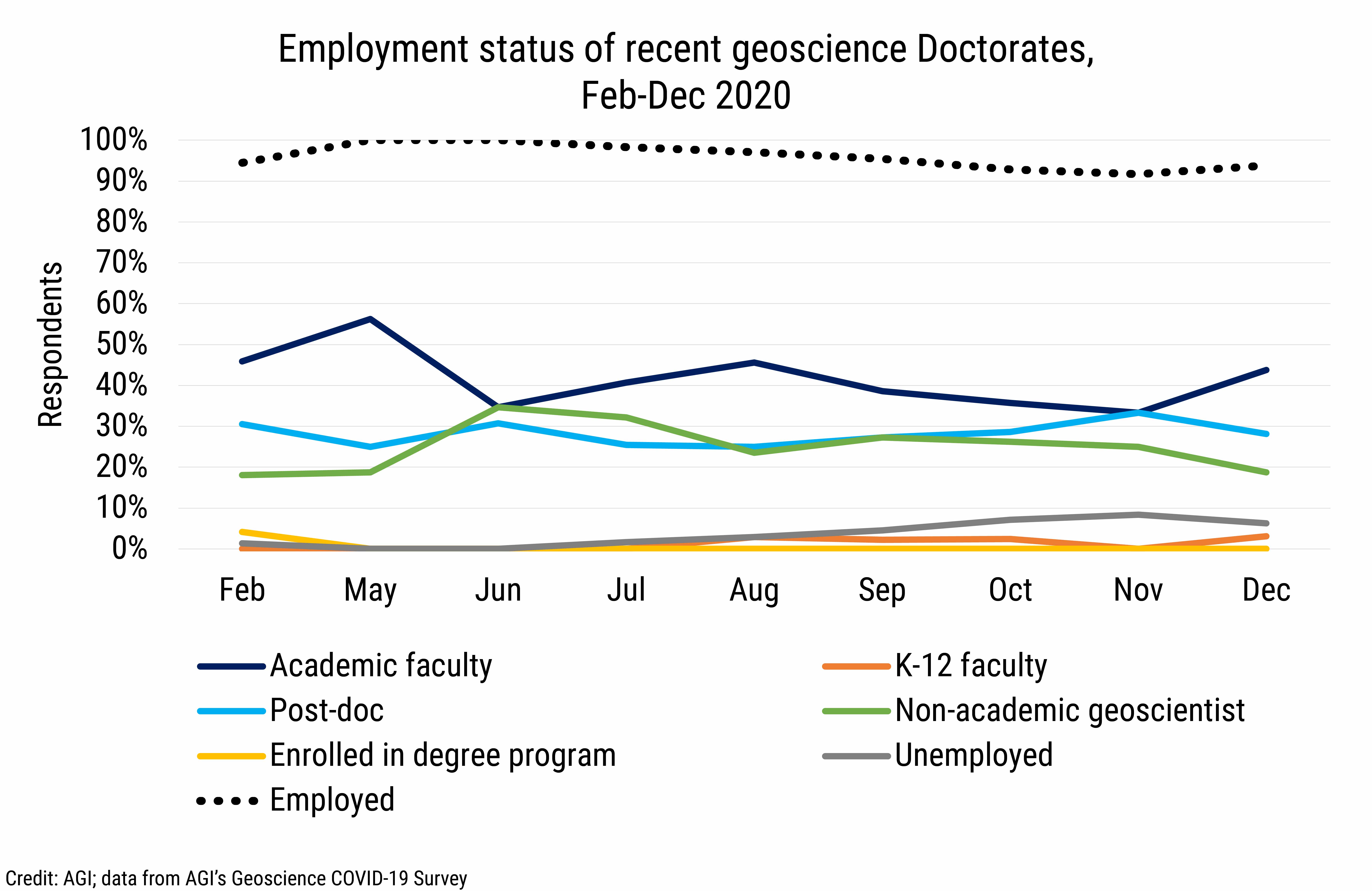 DB_2021-003_chart08: Employment status of recent geoscience Doctorates, Feb-Dec 2020 (Credit: AGI; data from AGI's Geoscience COVID-19 Survey)