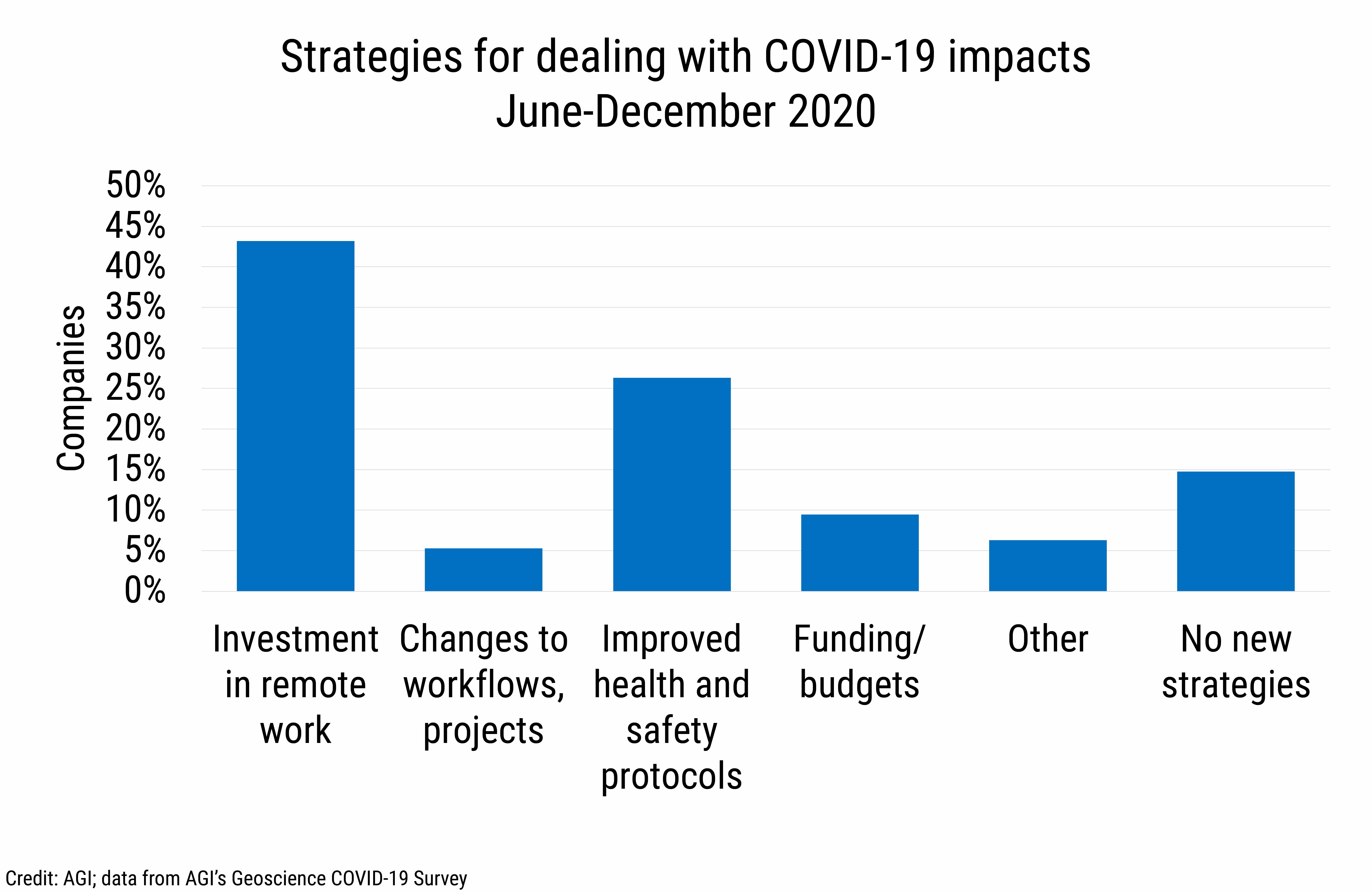 DB_2021-004_chart07: Strategies for dealing with COVID-19 impacts, June-December 2020 (Credit: AGI; data from AGI's Geoscience COVID-19 Survey)