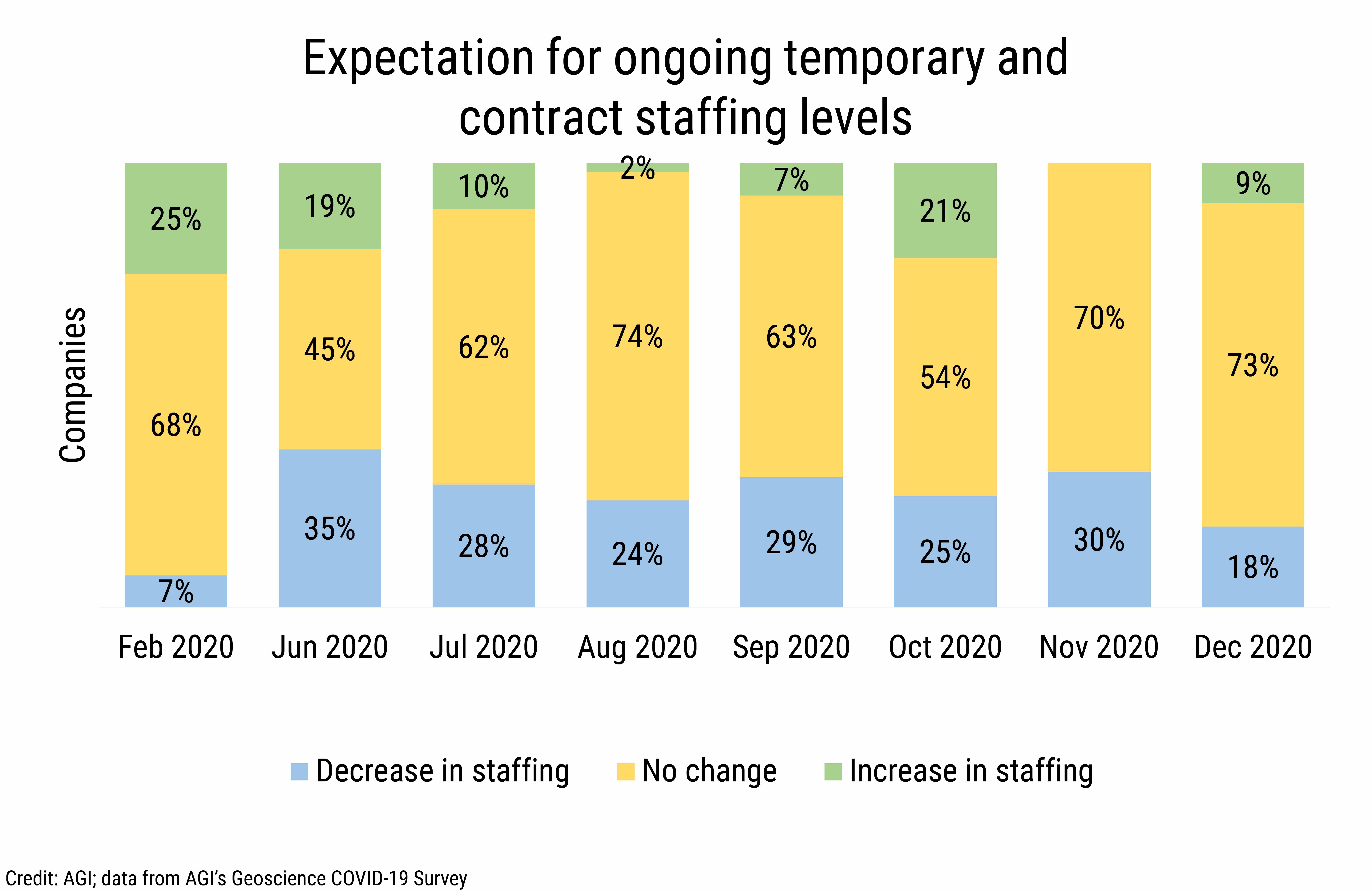 DB_2021-005_chart02: Expectation for ongoing temporary and contract staffing levels (Credit: AGI; data from AGI's Geoscience COVID-19 Survey)