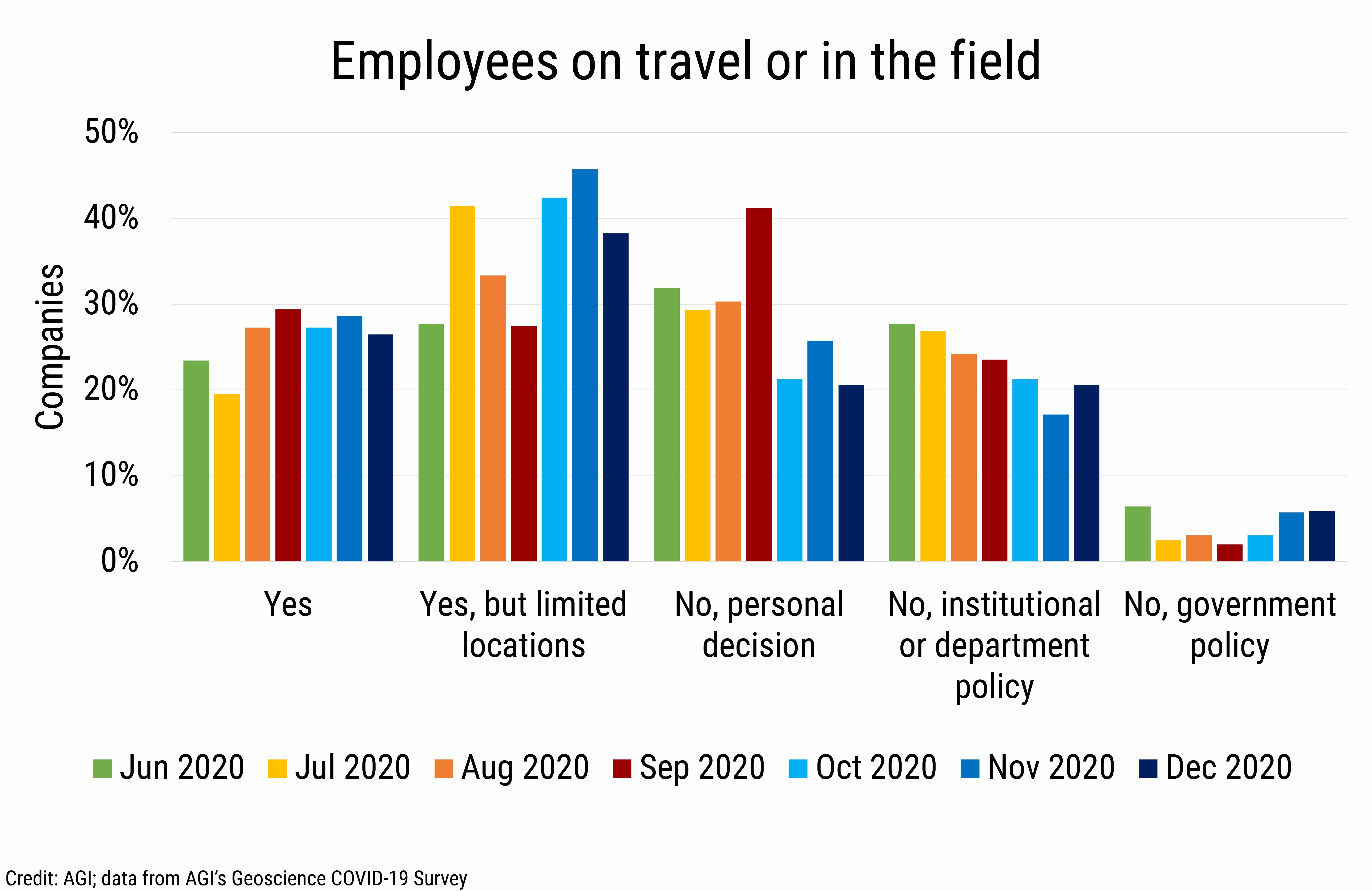 DB_2021-005_chart03: Employees on travel or in the field (Credit: AGI; data from AGI's Geoscience COVID-19 Survey)