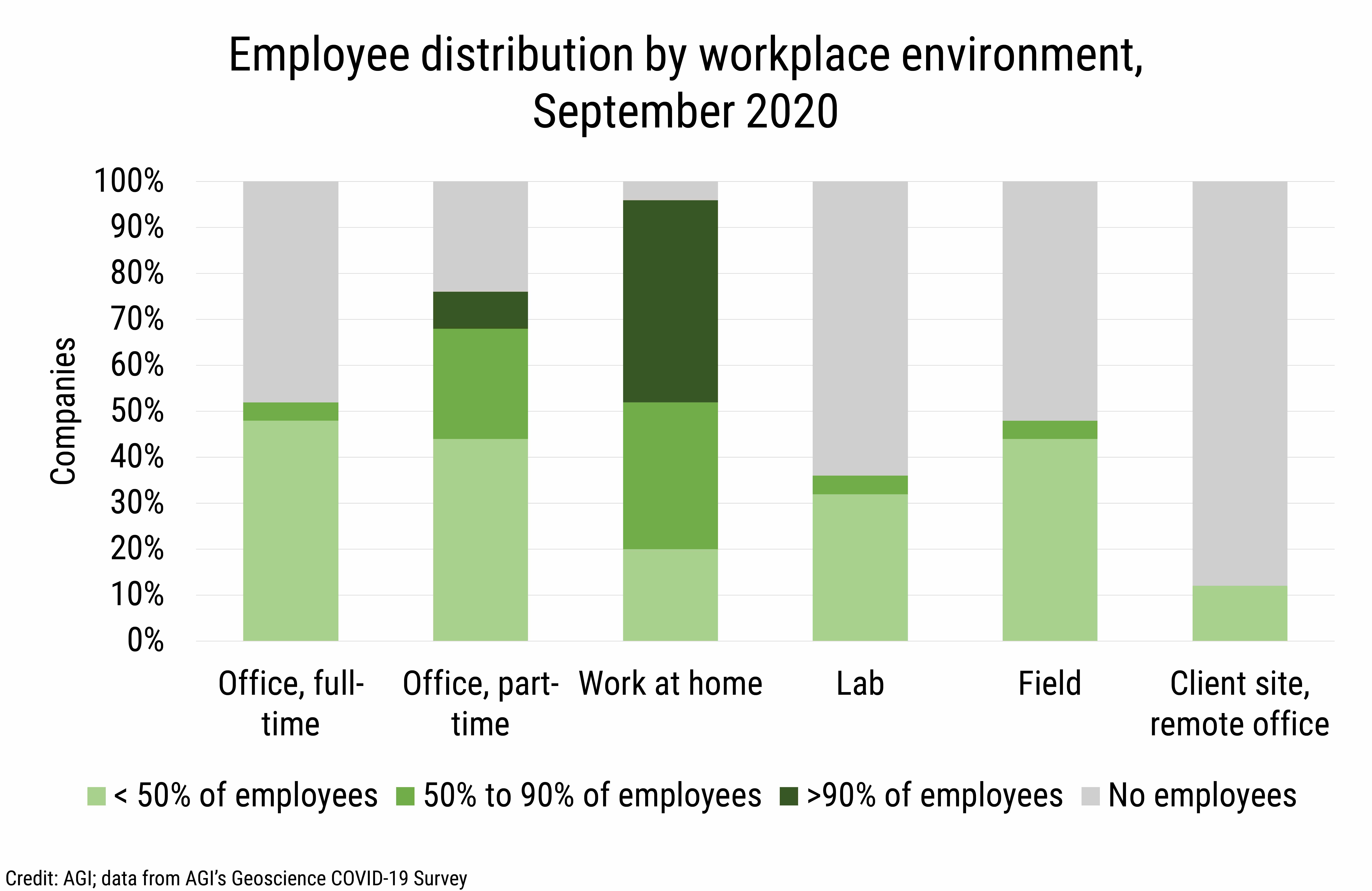 DB_2021-005_chart05: Employee distribution by workplace environment, September 2020 (Credit: AGI; data from AGI's Geoscience COVID-19 Survey)