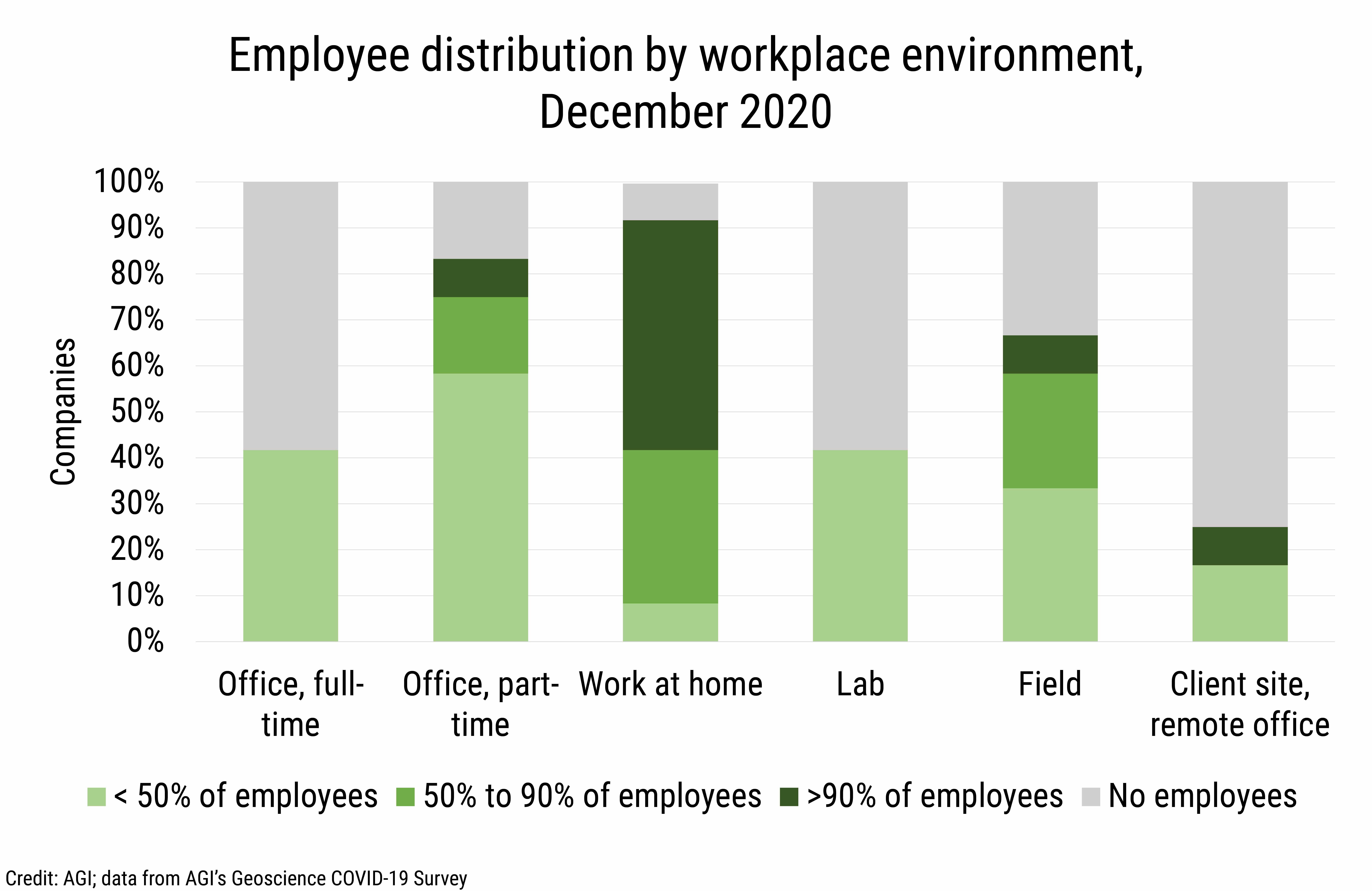 DB_2021-005_chart06: Employee distribution by workplace environment, December 2020 (Credit: AGI; data from AGI's Geoscience COVID-19 Survey)