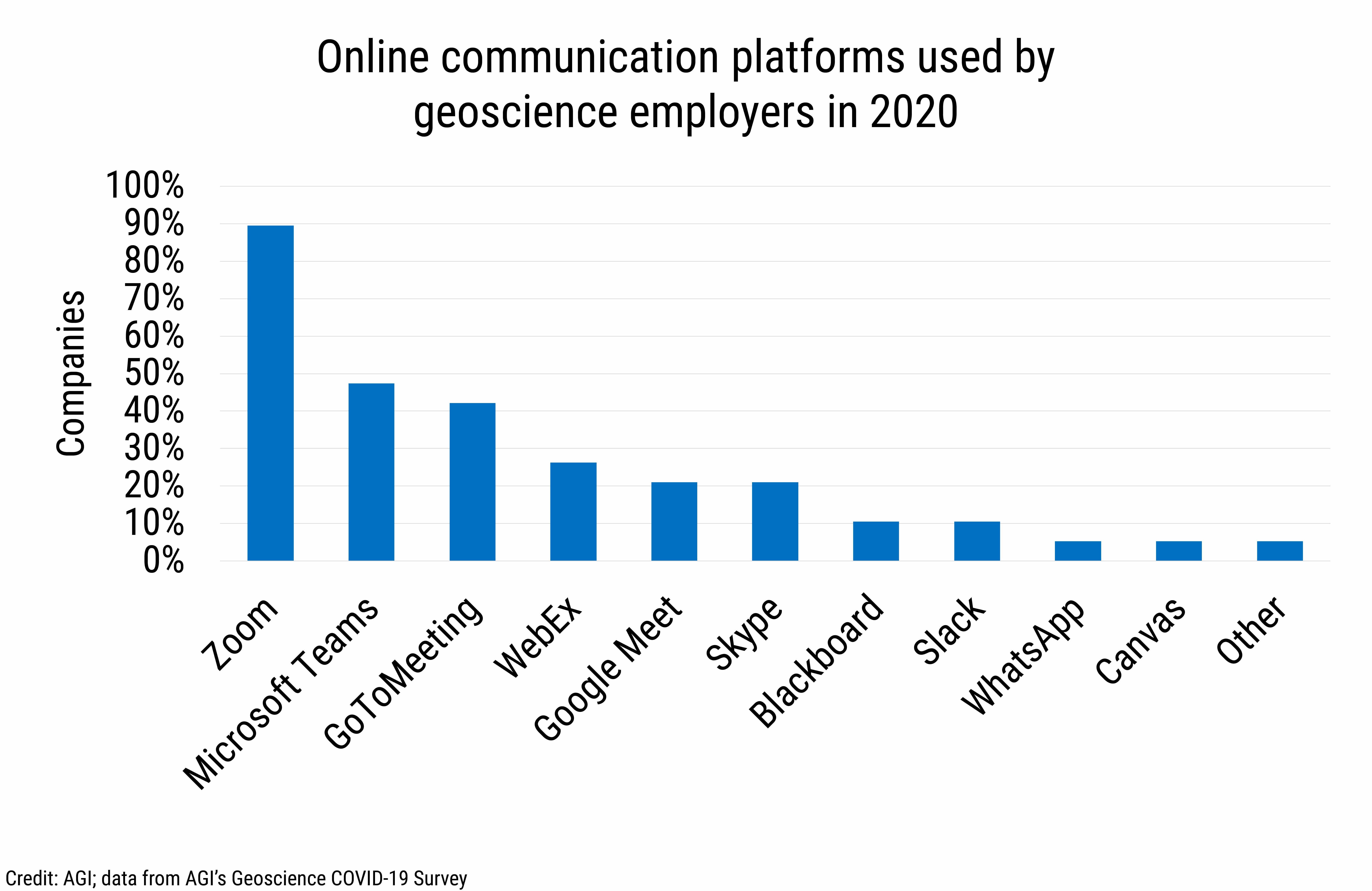 DB_2021-005_chart08: Online communication platforms used by geoscience employers in 2020 (Credit: AGI; data from AGI's Geoscience COVID-19 Survey)