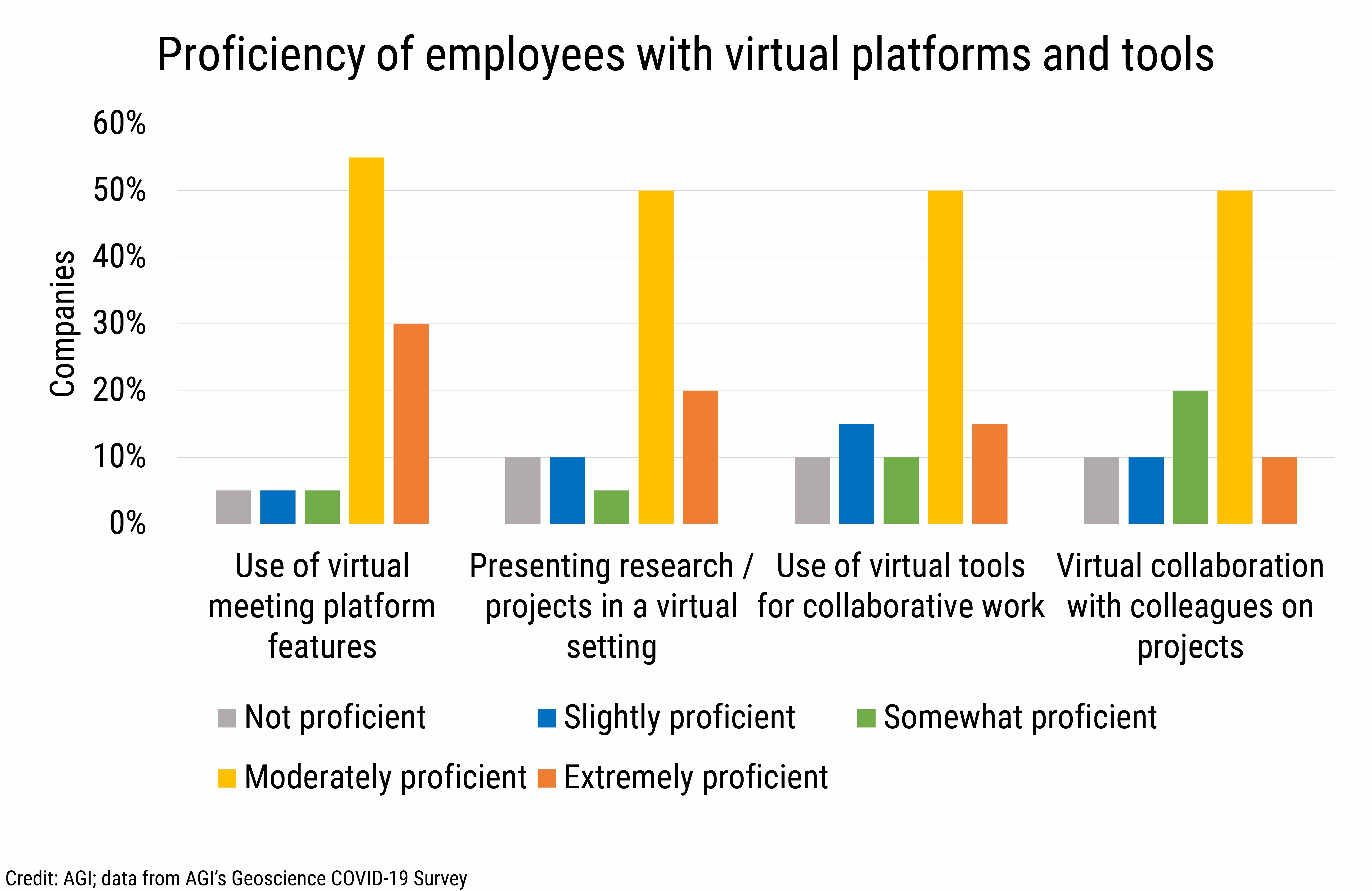 DB_2021-005_chart09: Proficiency of employees with virtual platforms and tools (Credit: AGI; data from AGI's Geoscience COVID-19 Survey)