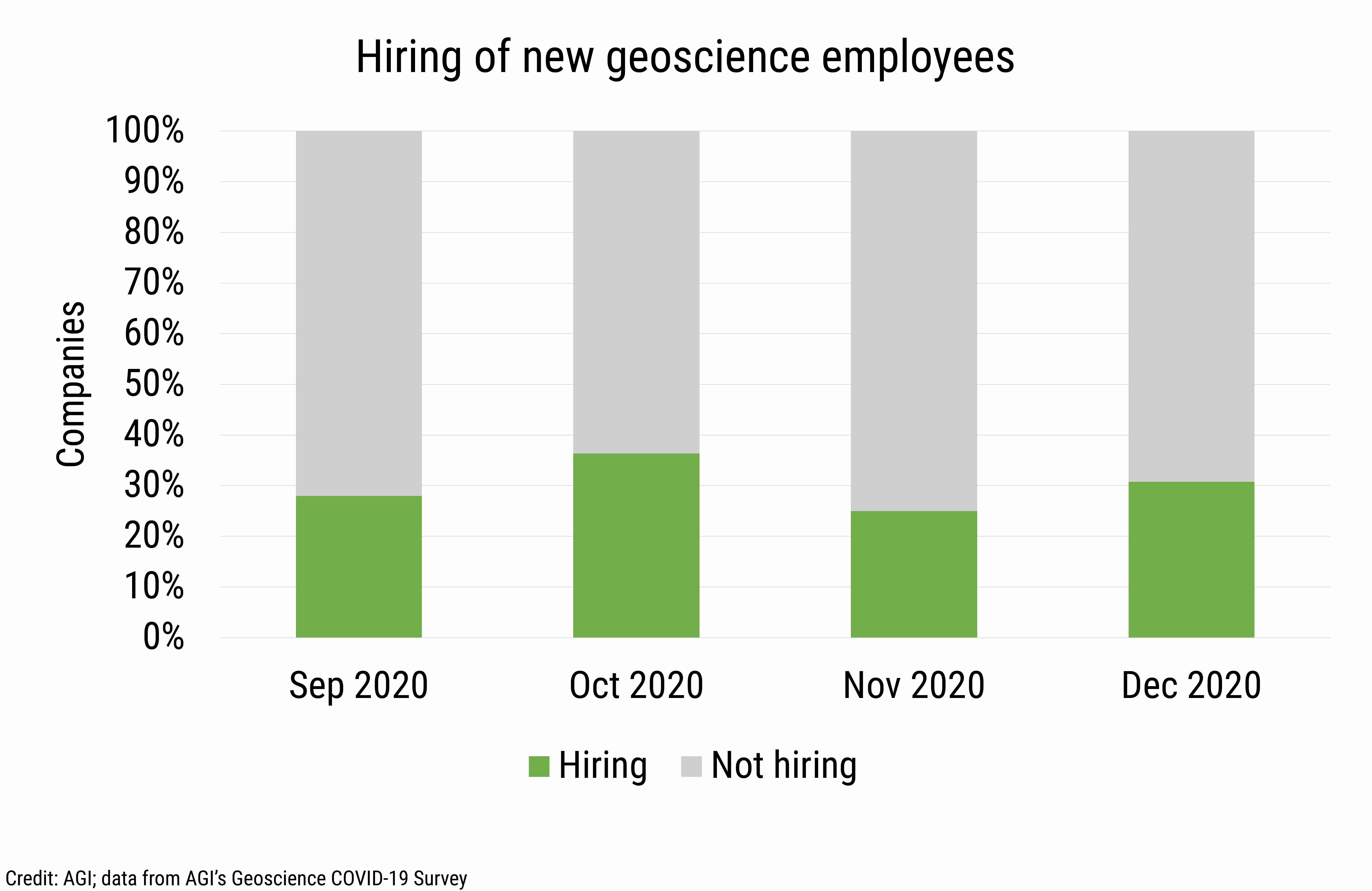 DB_2021-005_chart10: Companies hiring status of new geoscience employees (Credit: AGI; data from AGI's Geoscience COVID-19 Survey)