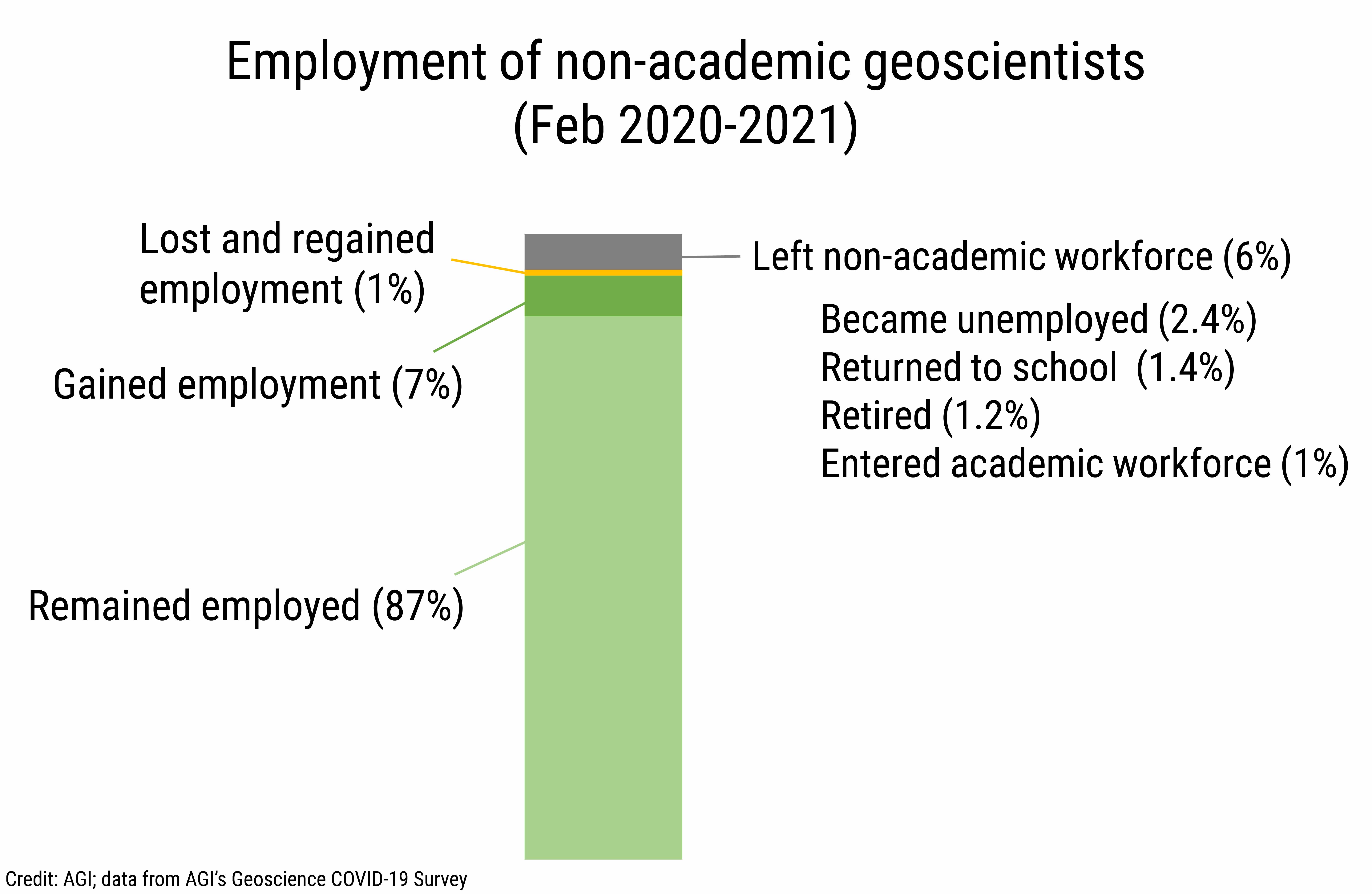 DB_2021-006 chart 01: Employment of non-academic geoscientists (Feb 2020-2021) (Credit: AGI; data from AGI's Geoscience COVID-19 Survey)