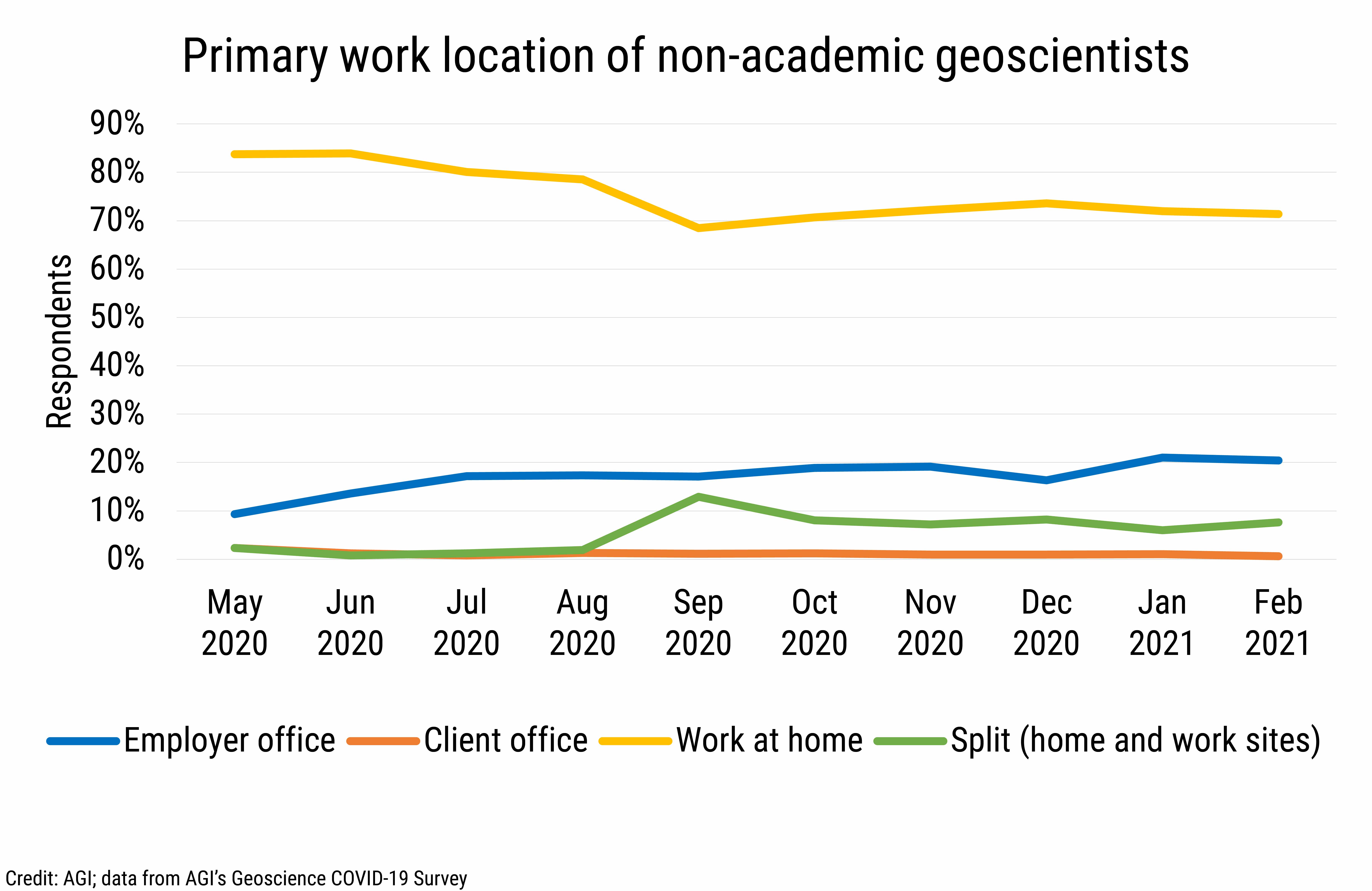 DB_2021-007 chart 01: Primary work location of non-academic geoscientists (Credit: AGI; data from AGI's Geoscience COVID-19 Survey)