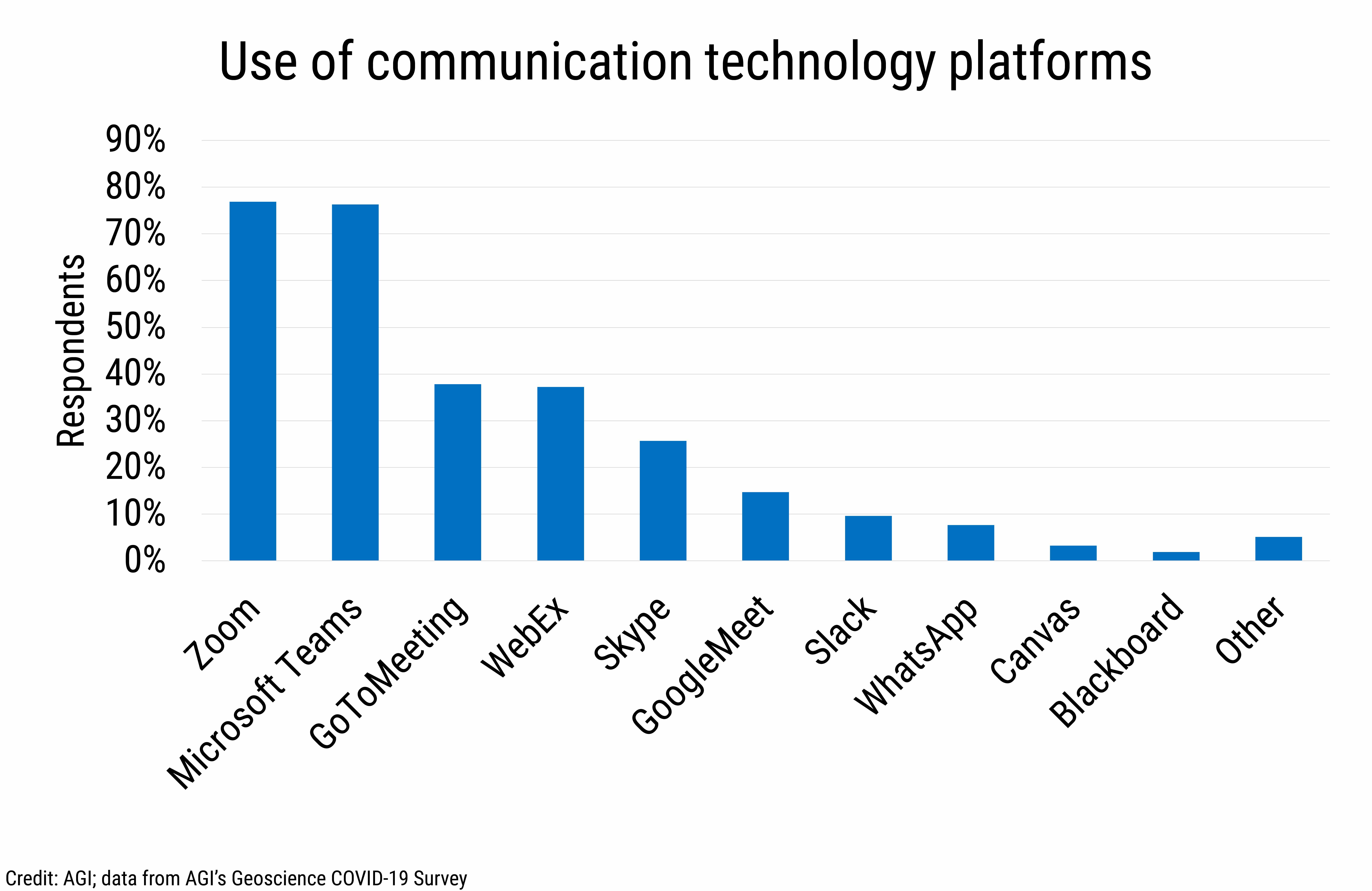 DB_2021-007 chart 04: Use of communication technology platforms (Credit: AGI; data from AGI's Geoscience COVID-19 Survey)