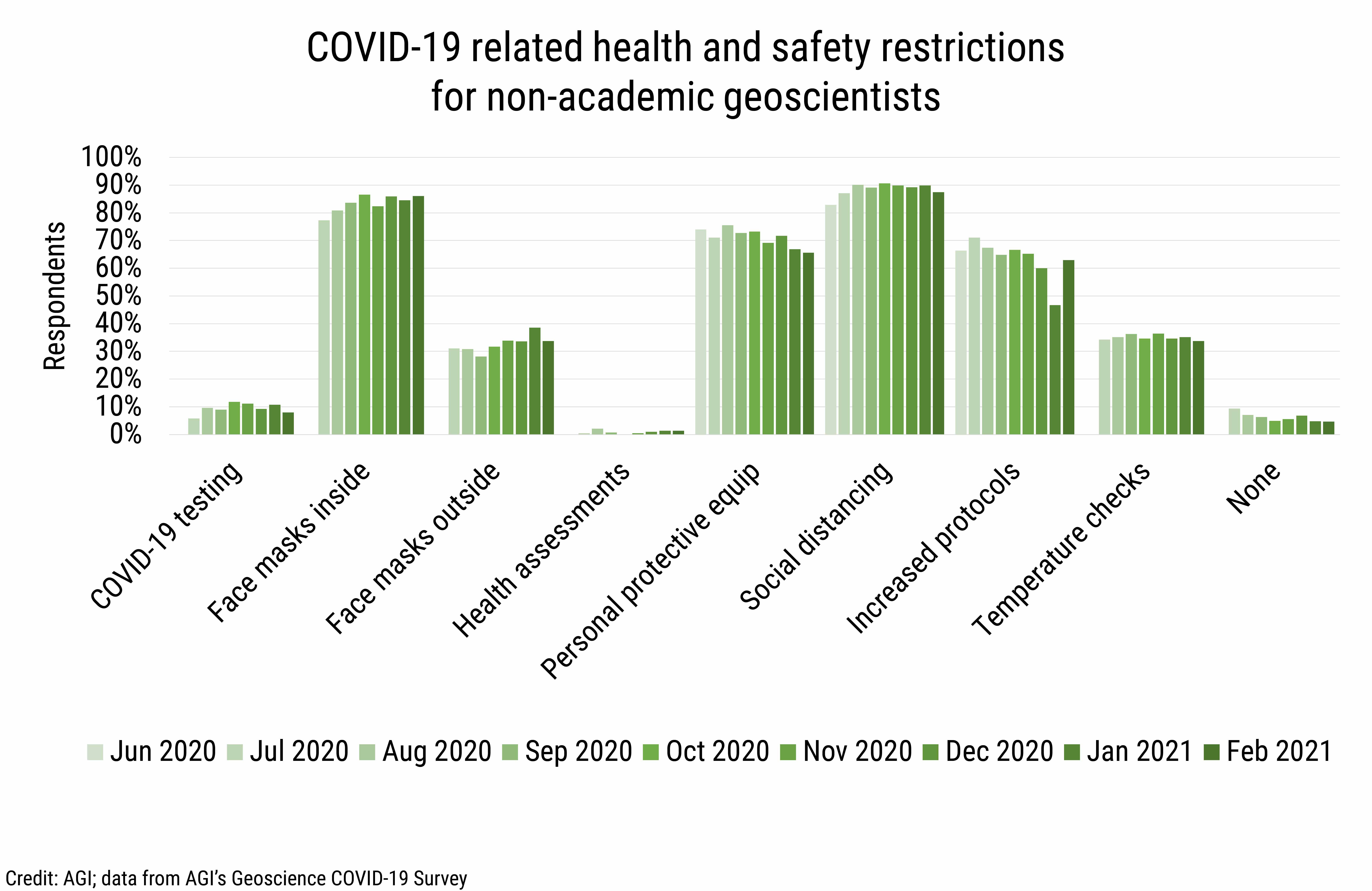 DB_2021-008 chart 03: COVID-19 related health and safety restrictions for non-academic geoscientists (Credit: AGI; data from AGI's Geoscience COVID-19 Survey)