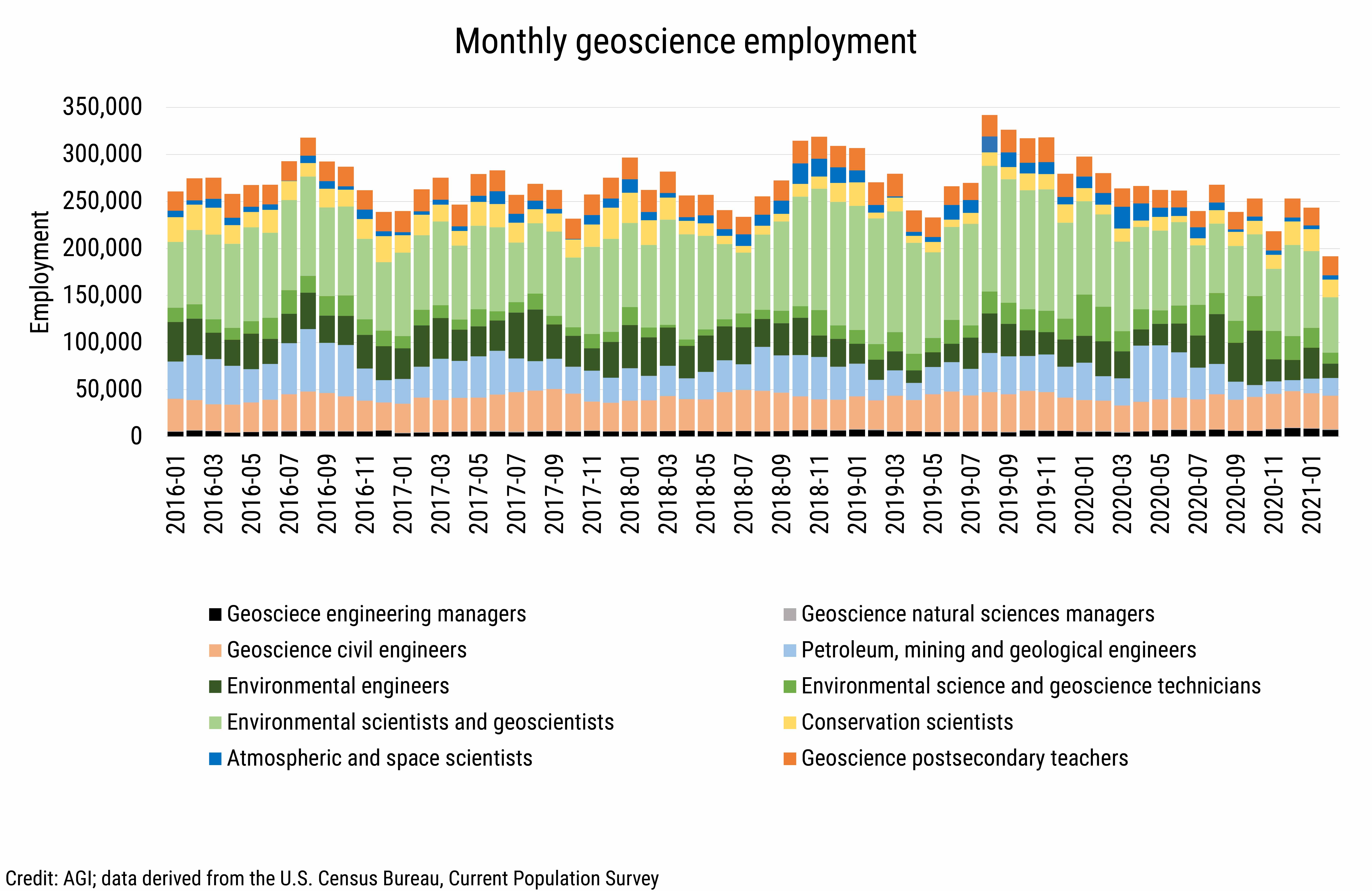 DB_2021-010 chart 01: Monthly geoscience employment (Credit: AGI, data derived from the U.S. Census Bureau, Current Population Survey)