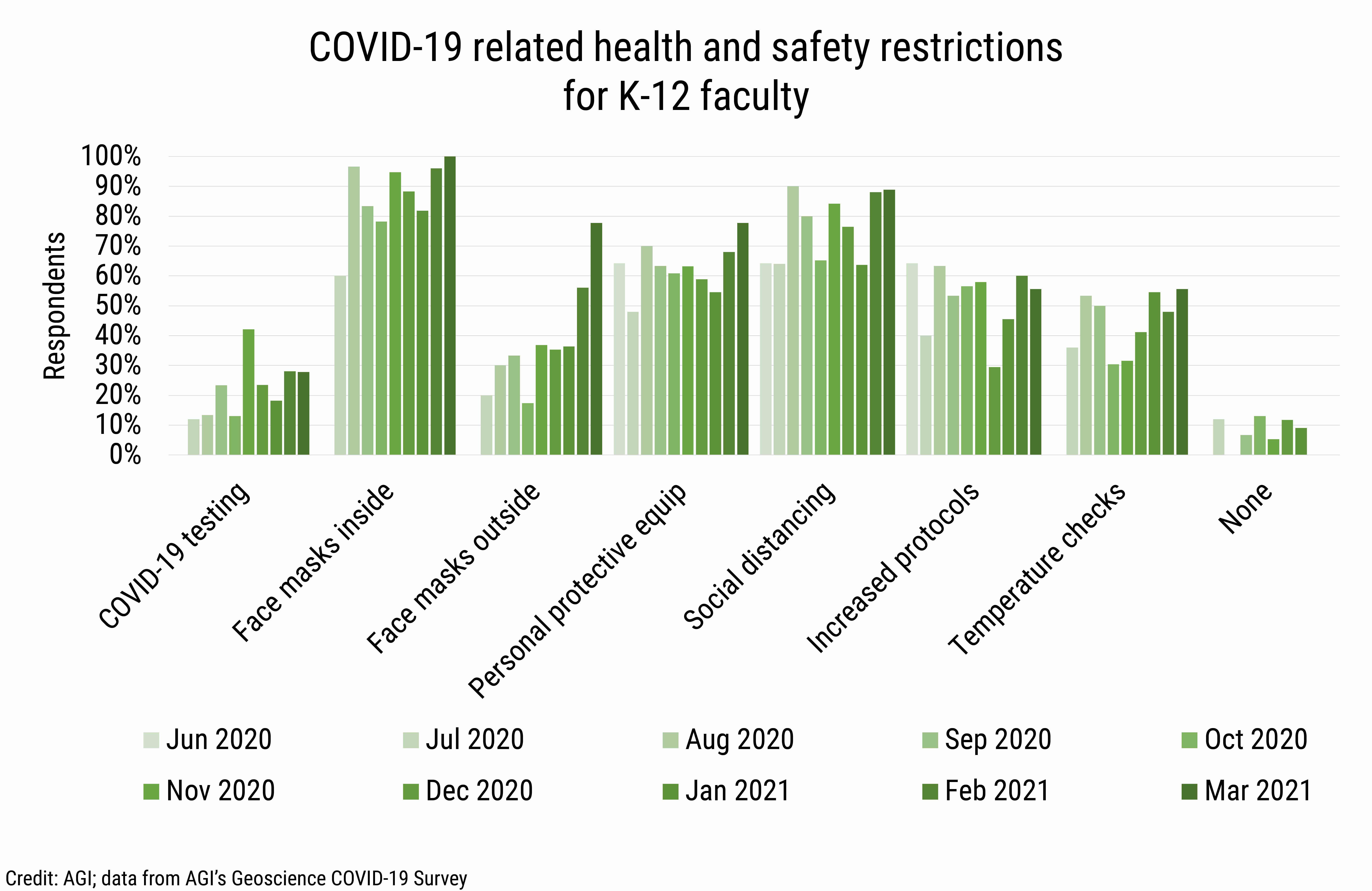 DB_2021-013 chart 05: COVID-19 related health and safety restrictions for K-12 faculty (Credit: AGI; data from AGI's Geoscience COVID-19 Survey)