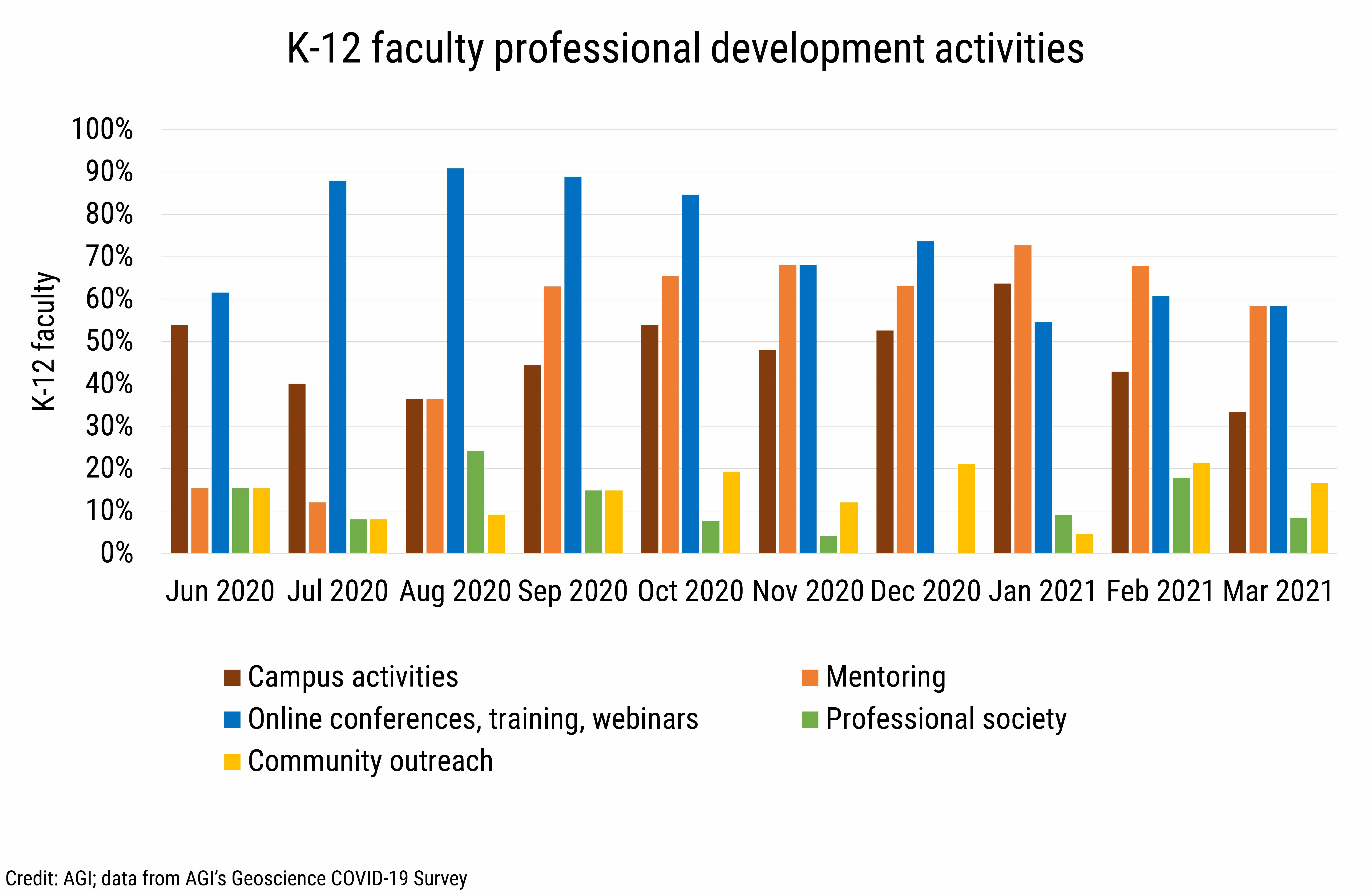 DB_2021-013 chart 07: K-12 faculty professional development activities (Credit: AGI; data from AGI's Geoscience COVID-19 Survey)